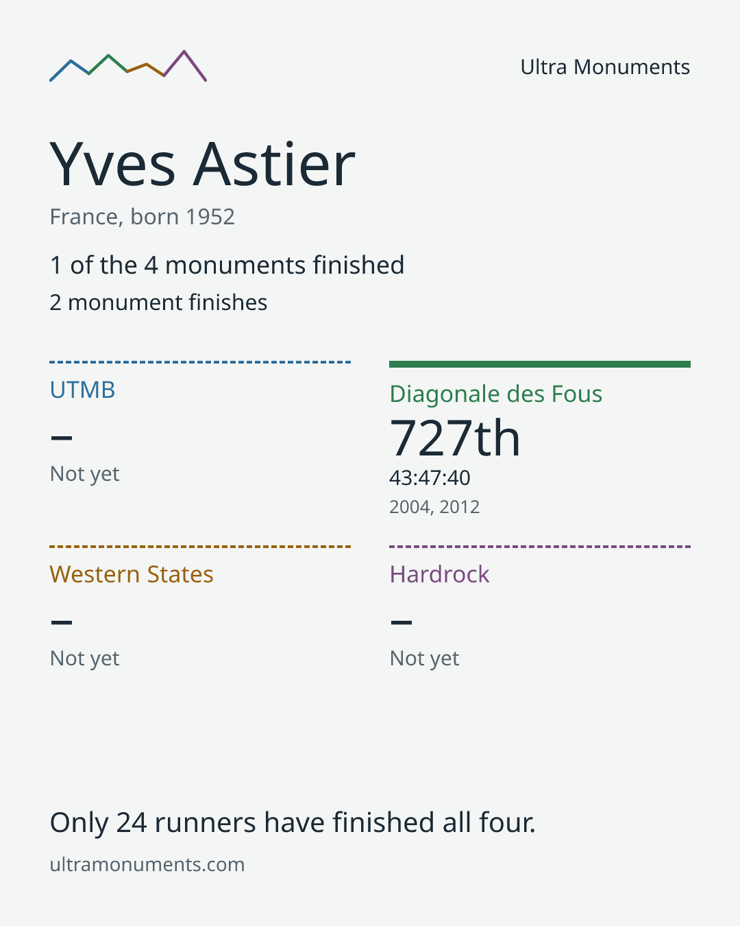Results card for Yves Astier