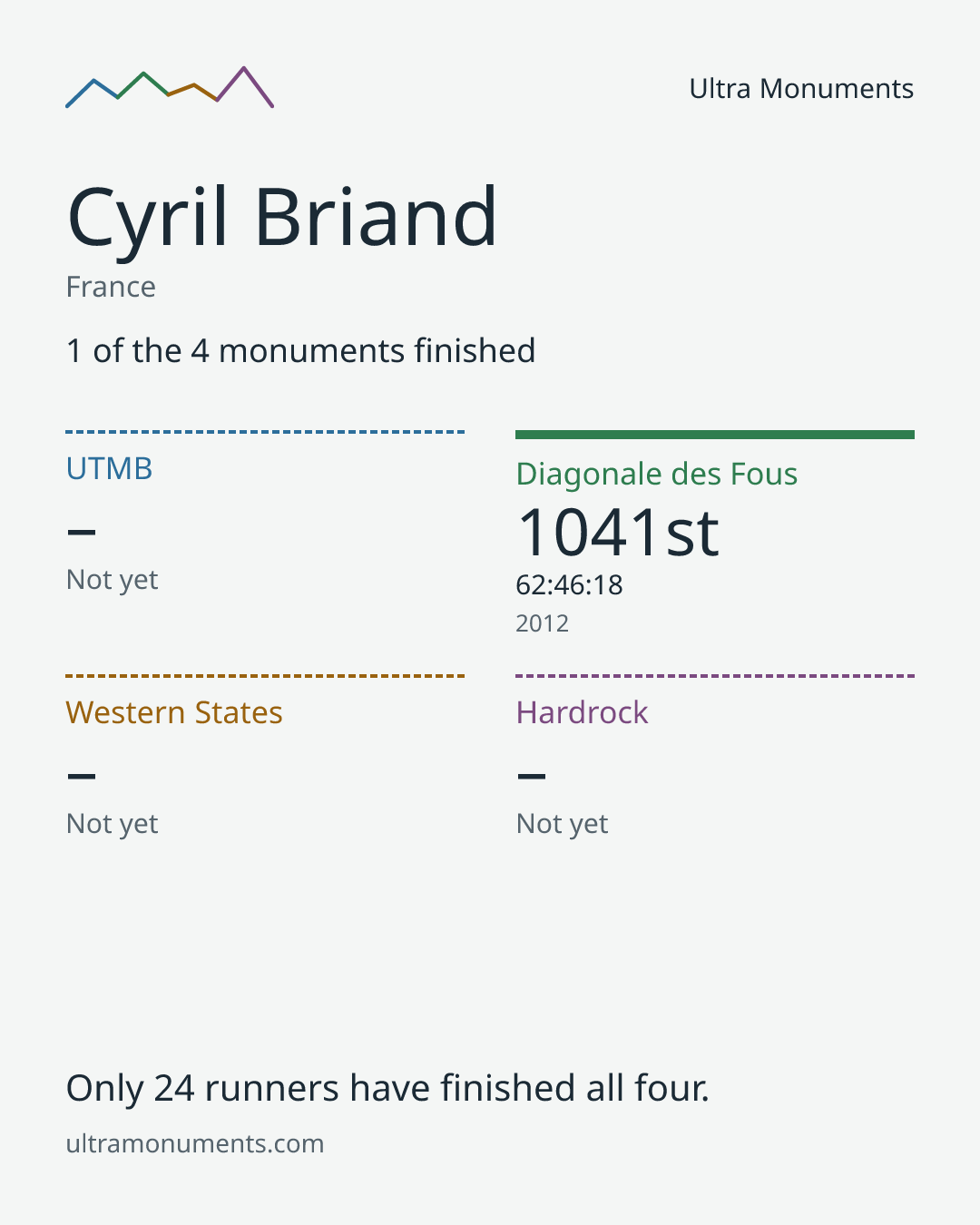 Results card for Cyril Briand