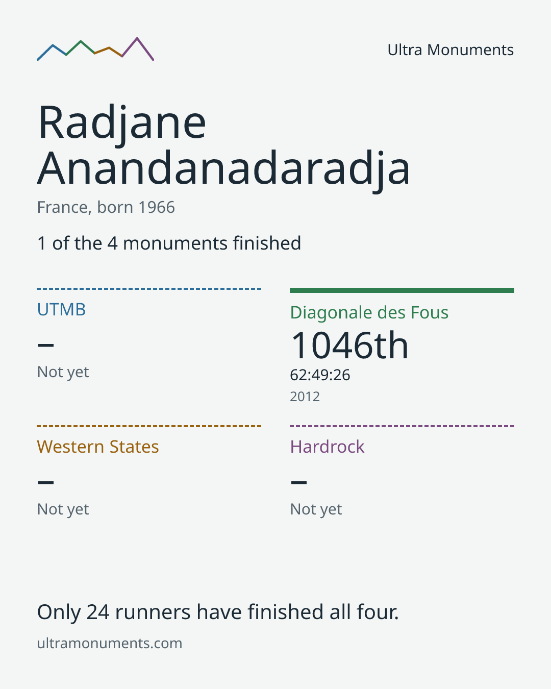 Results card for Radjane Anandanadaradja