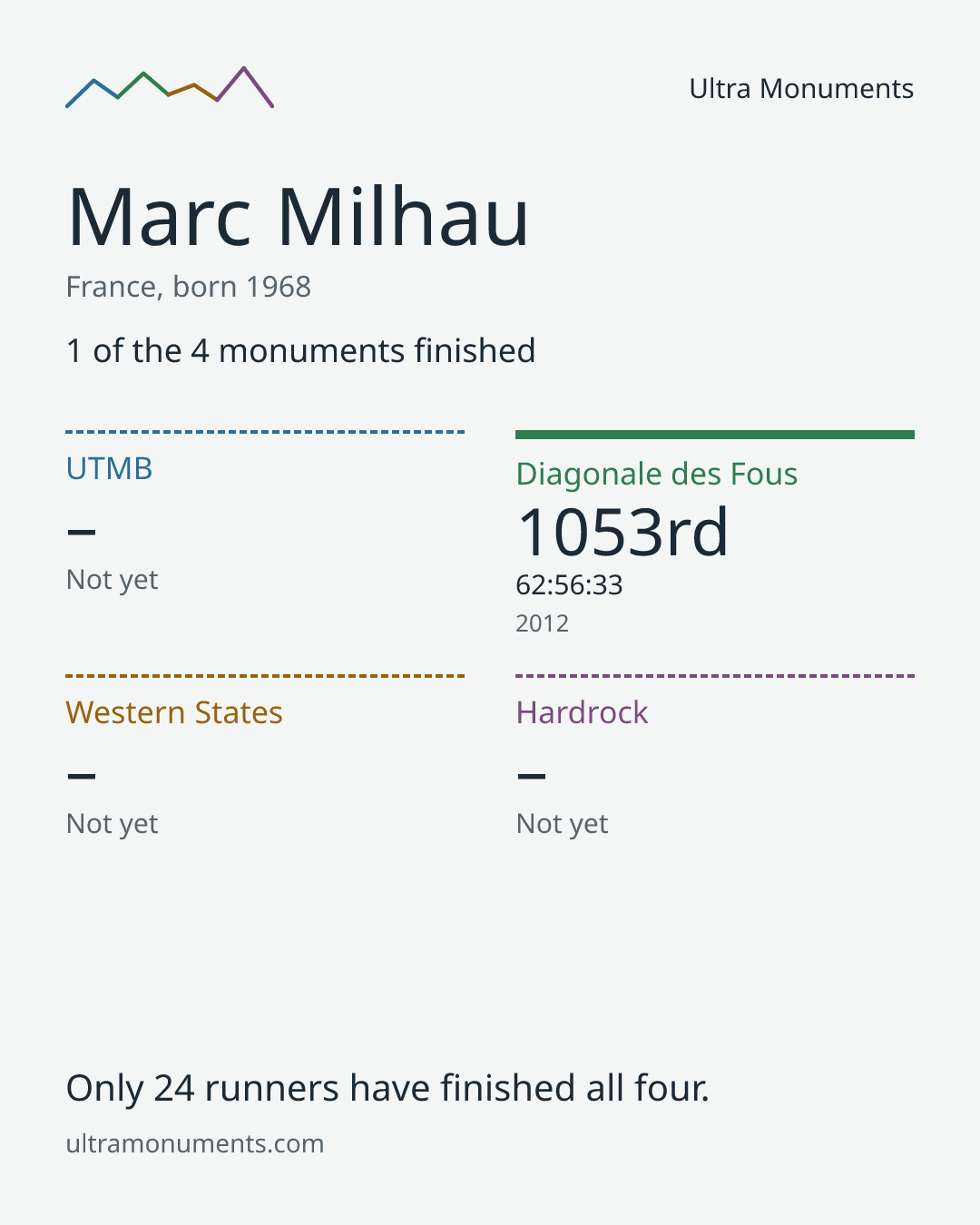 Results card for Marc Milhau