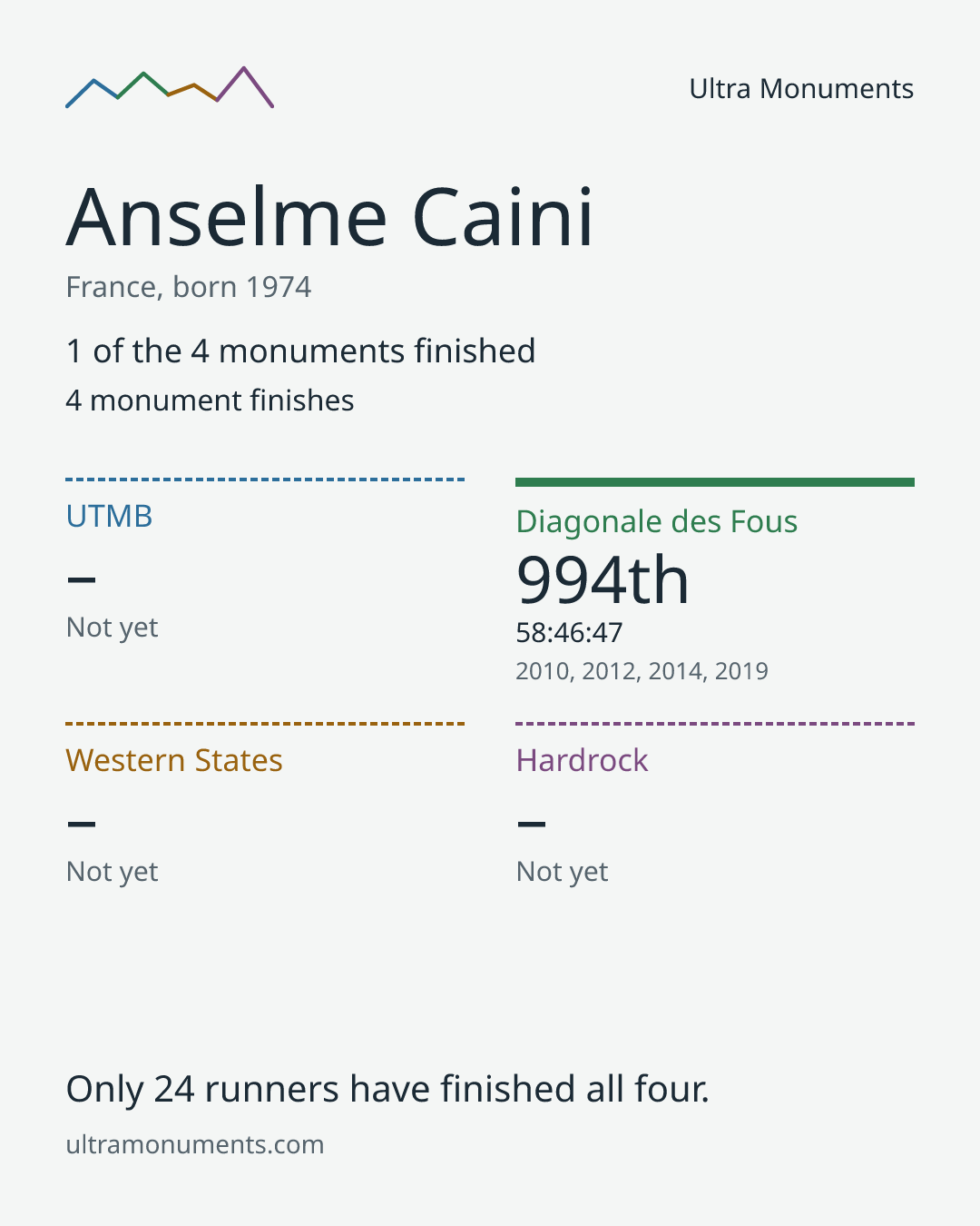Results card for Anselme Caini