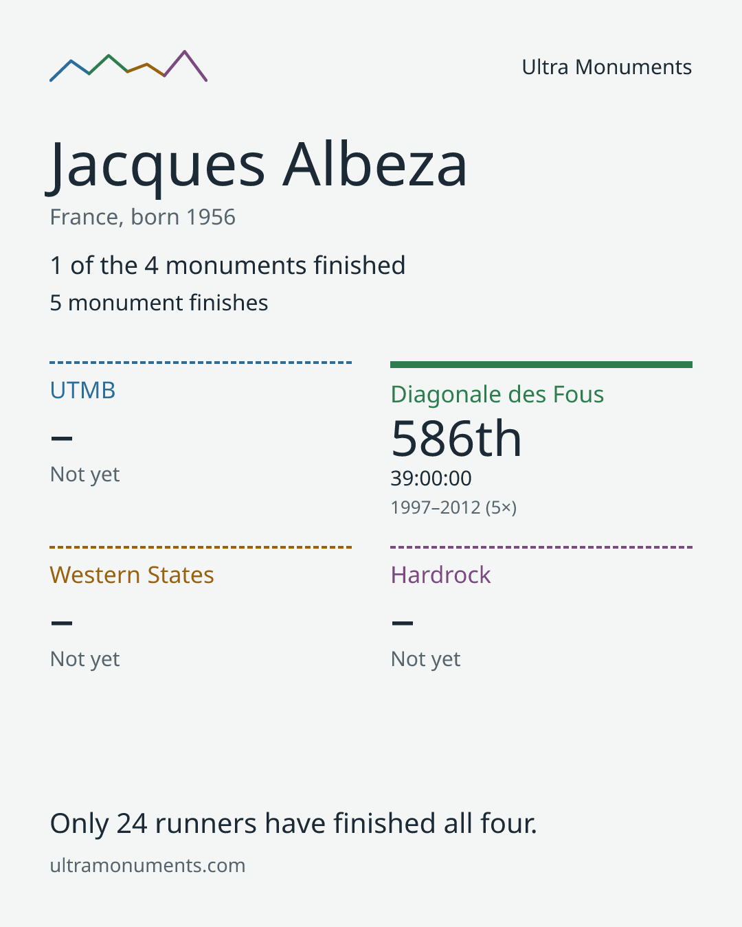 Results card for Jacques Albeza