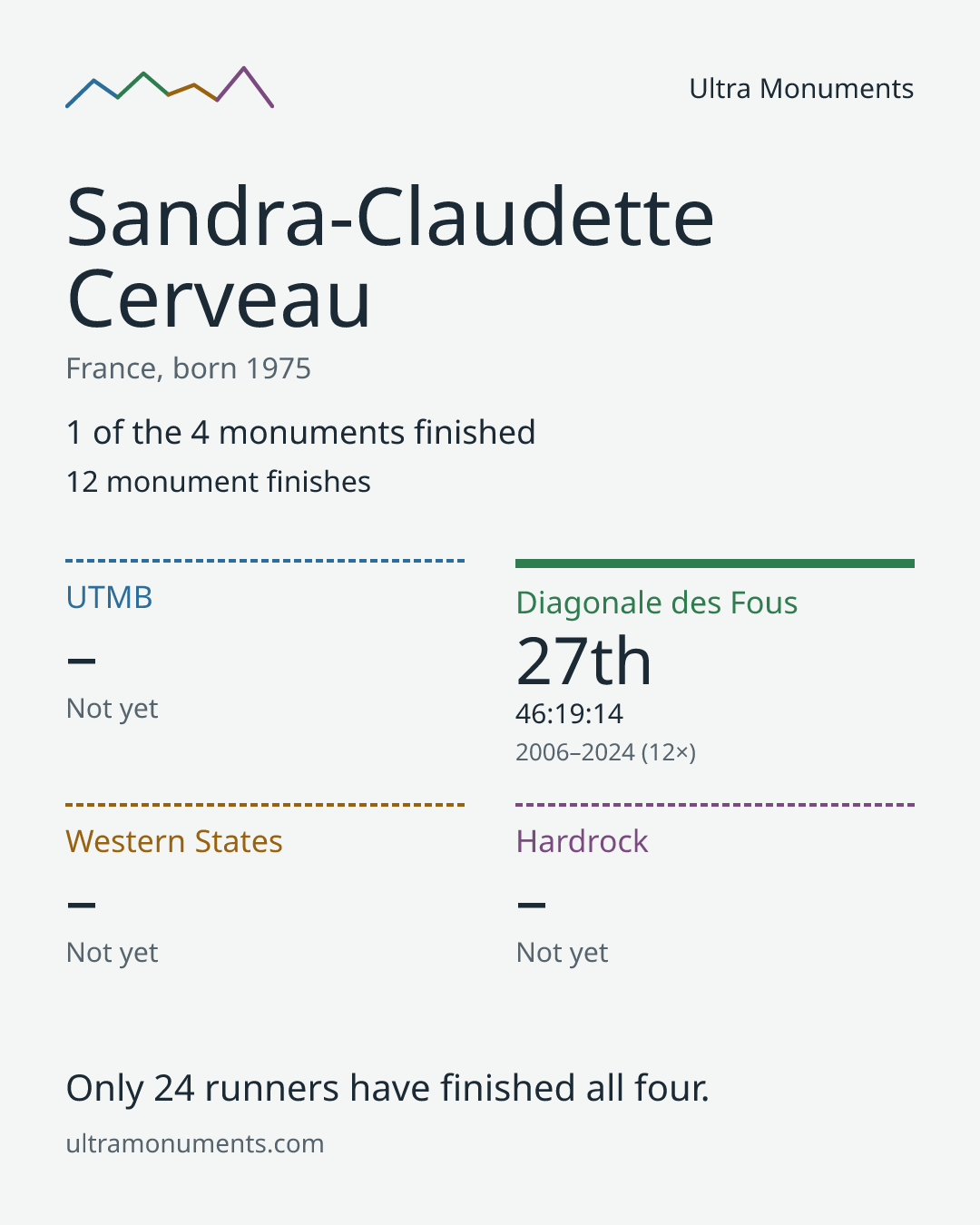 Results card for Sandra-Claudette Cerveau