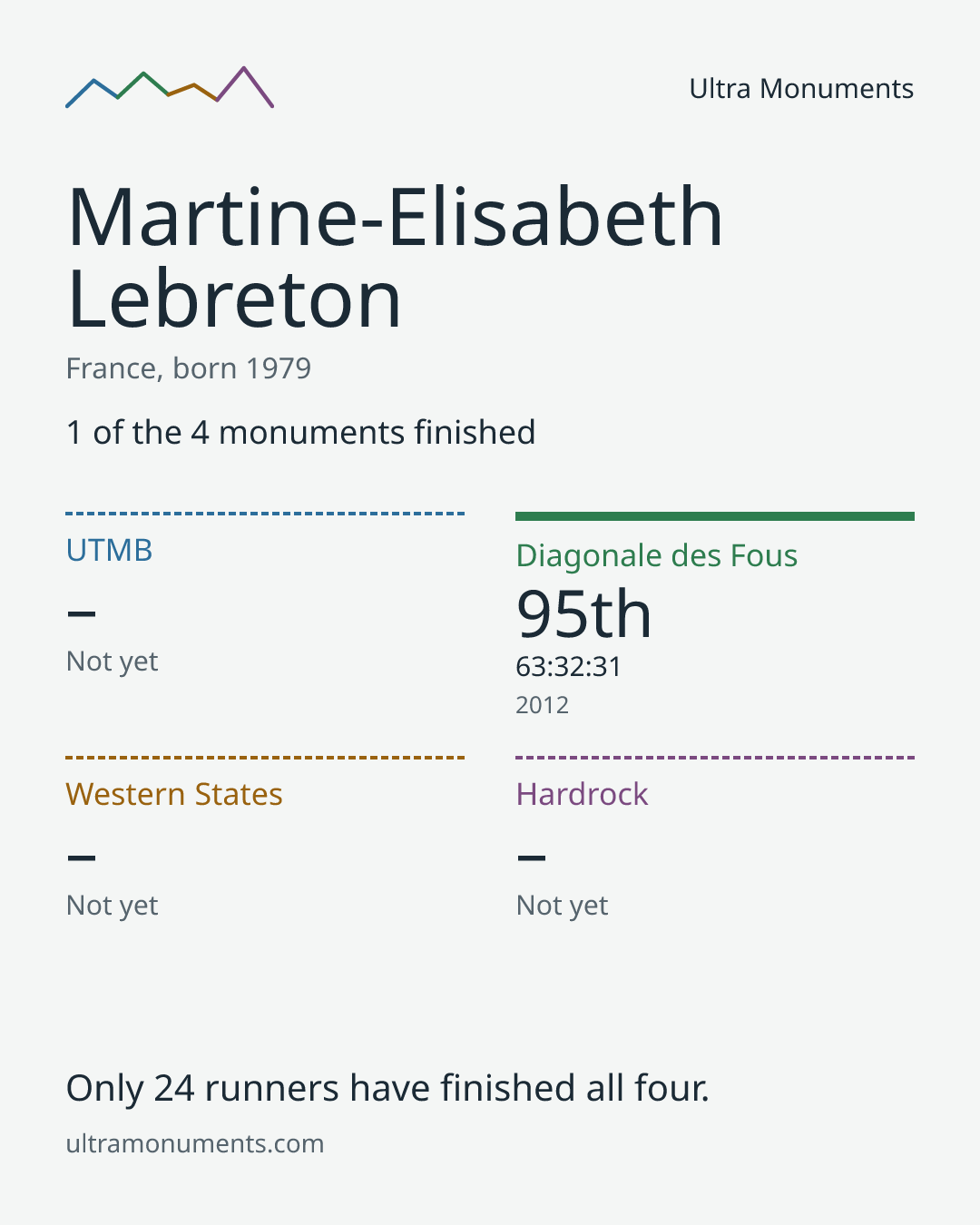 Results card for Martine-Elisabeth Lebreton