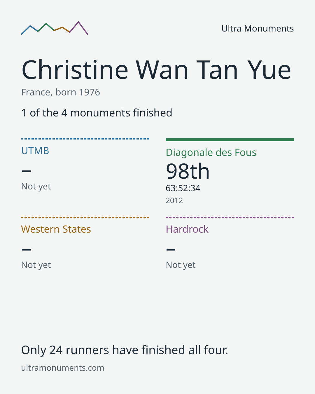 Results card for Christine Wan Tan Yue