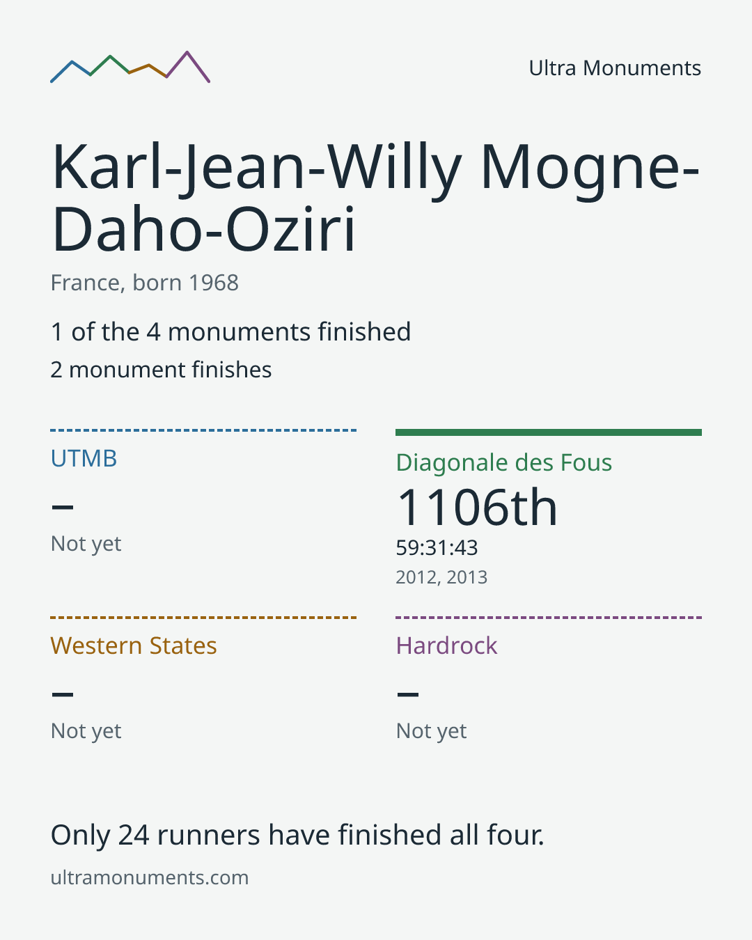 Results card for Karl-Jean-Willy Mogne-Daho-Oziri
