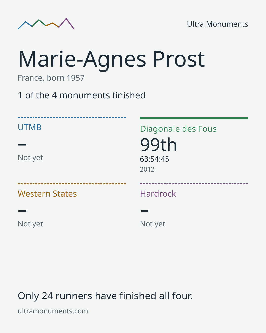 Results card for Marie-Agnes Prost