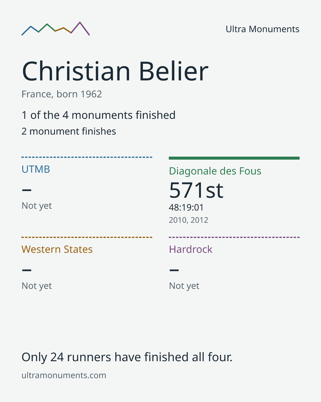 Results card for Christian Belier