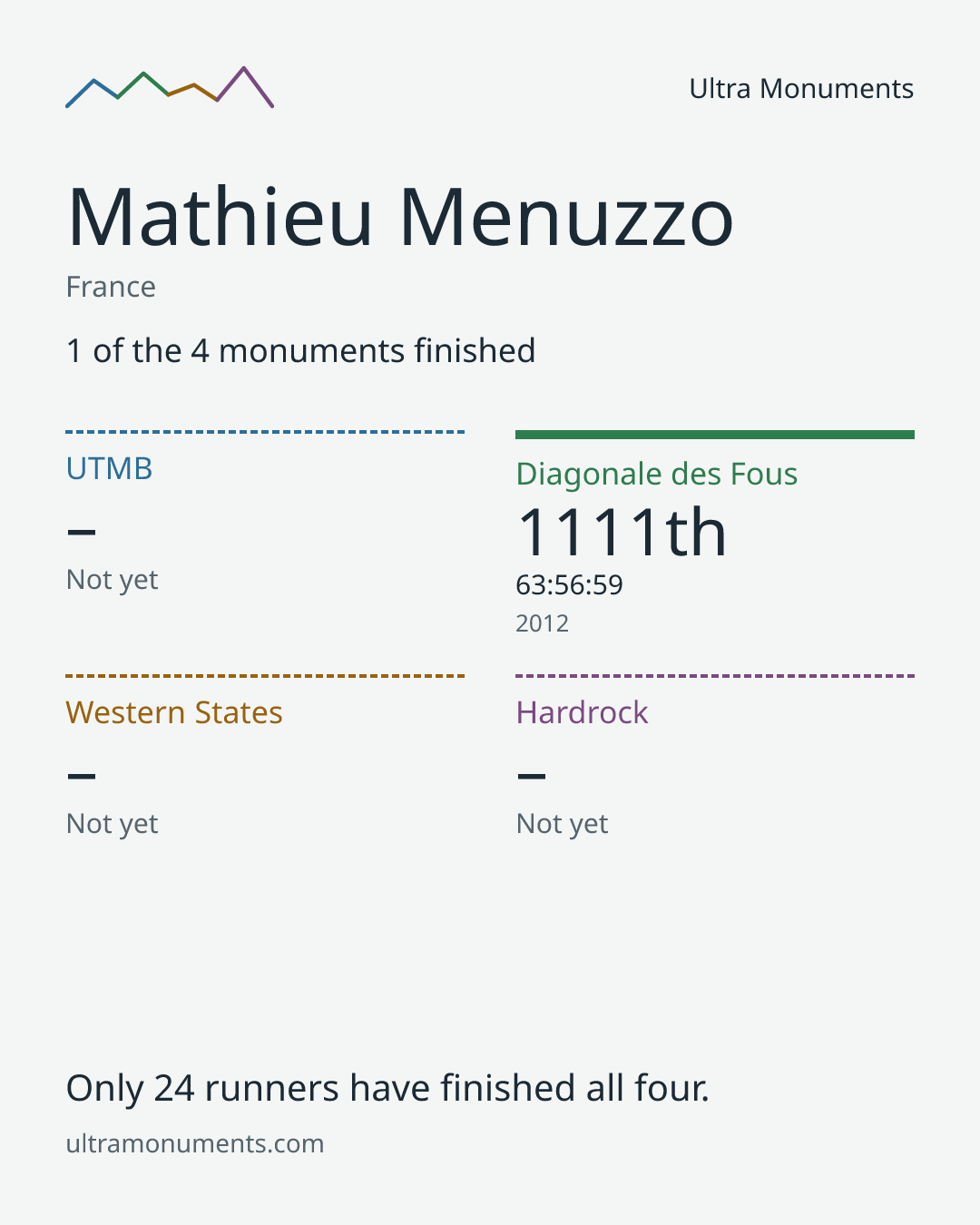 Results card for Mathieu Menuzzo