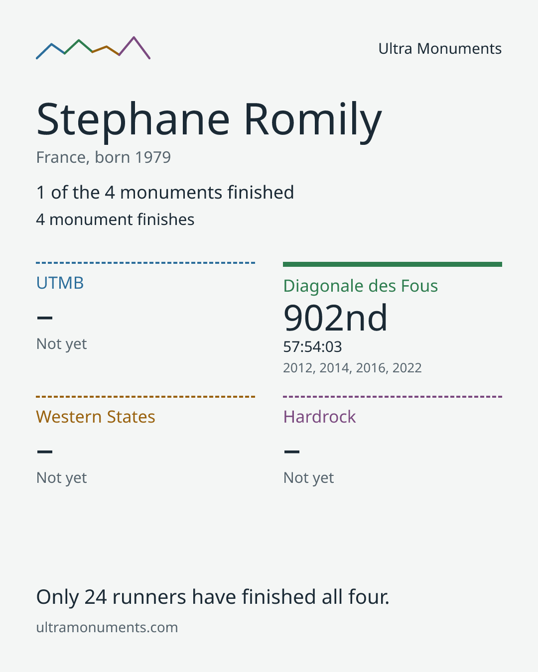 Results card for Stephane Romily