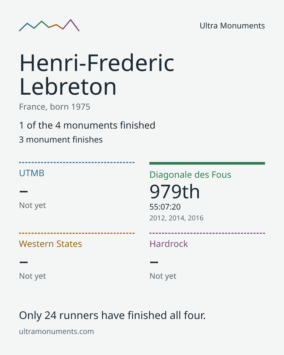 Results card for Henri-Frederic Lebreton