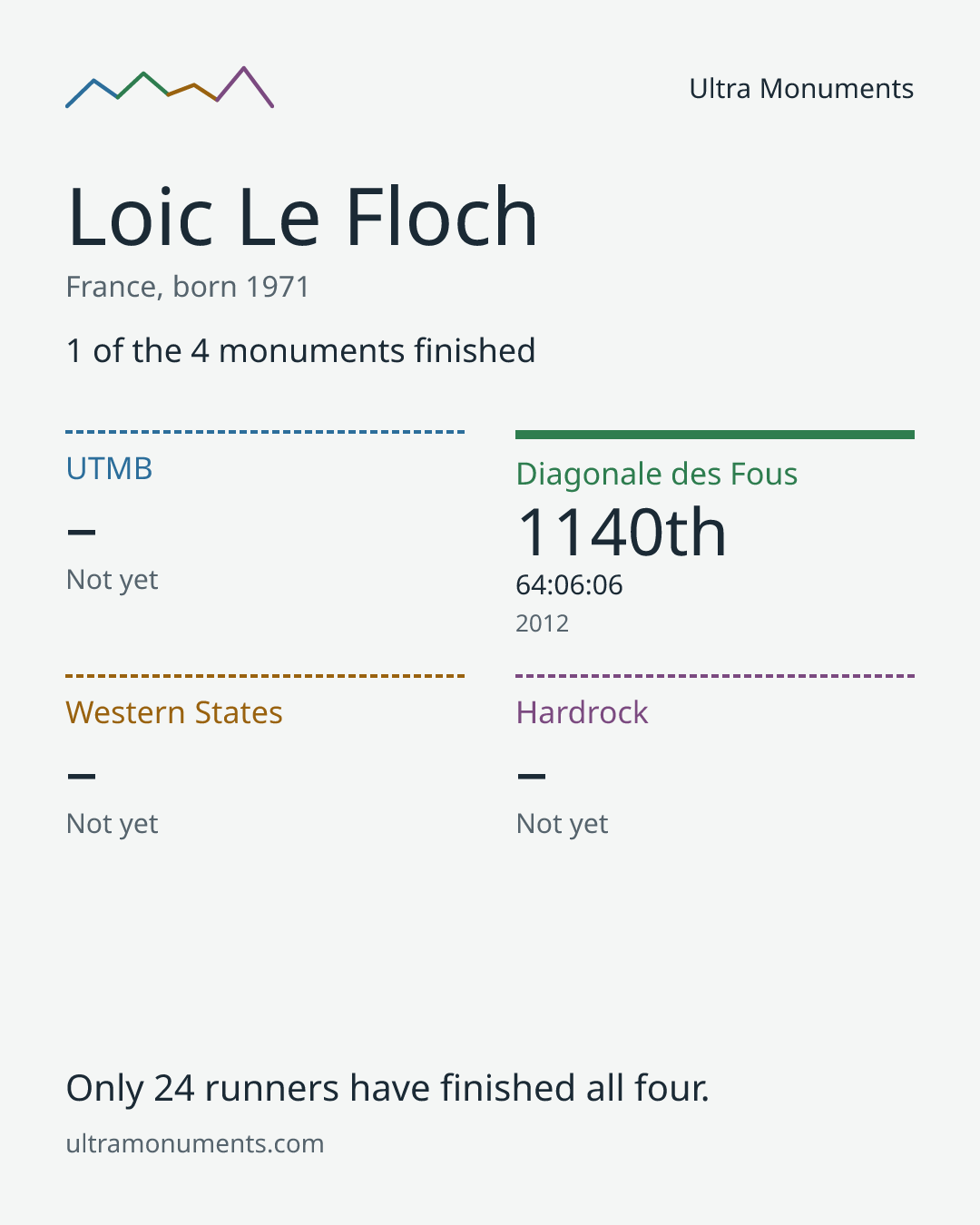 Results card for Loic Le Floch