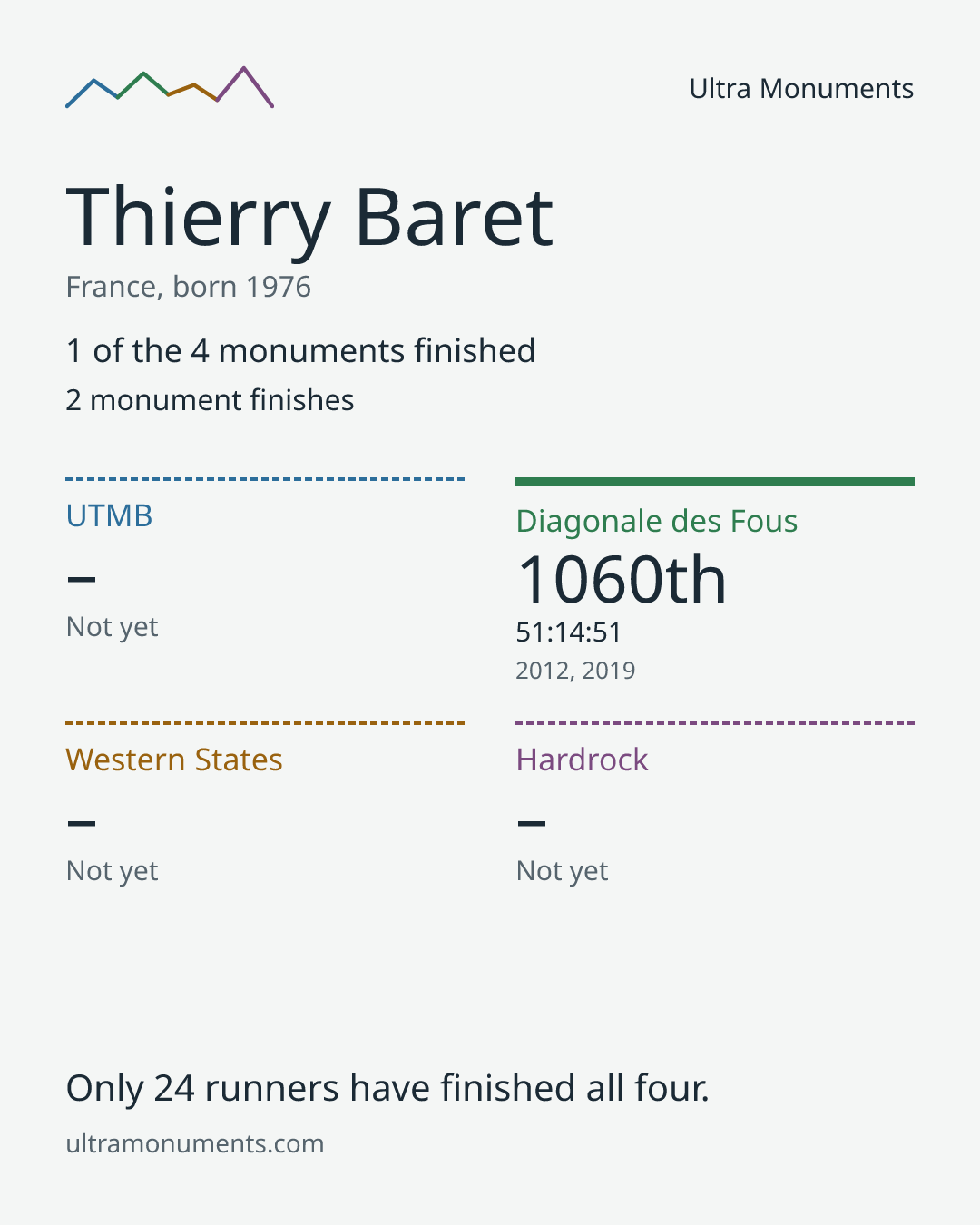 Results card for Thierry Baret