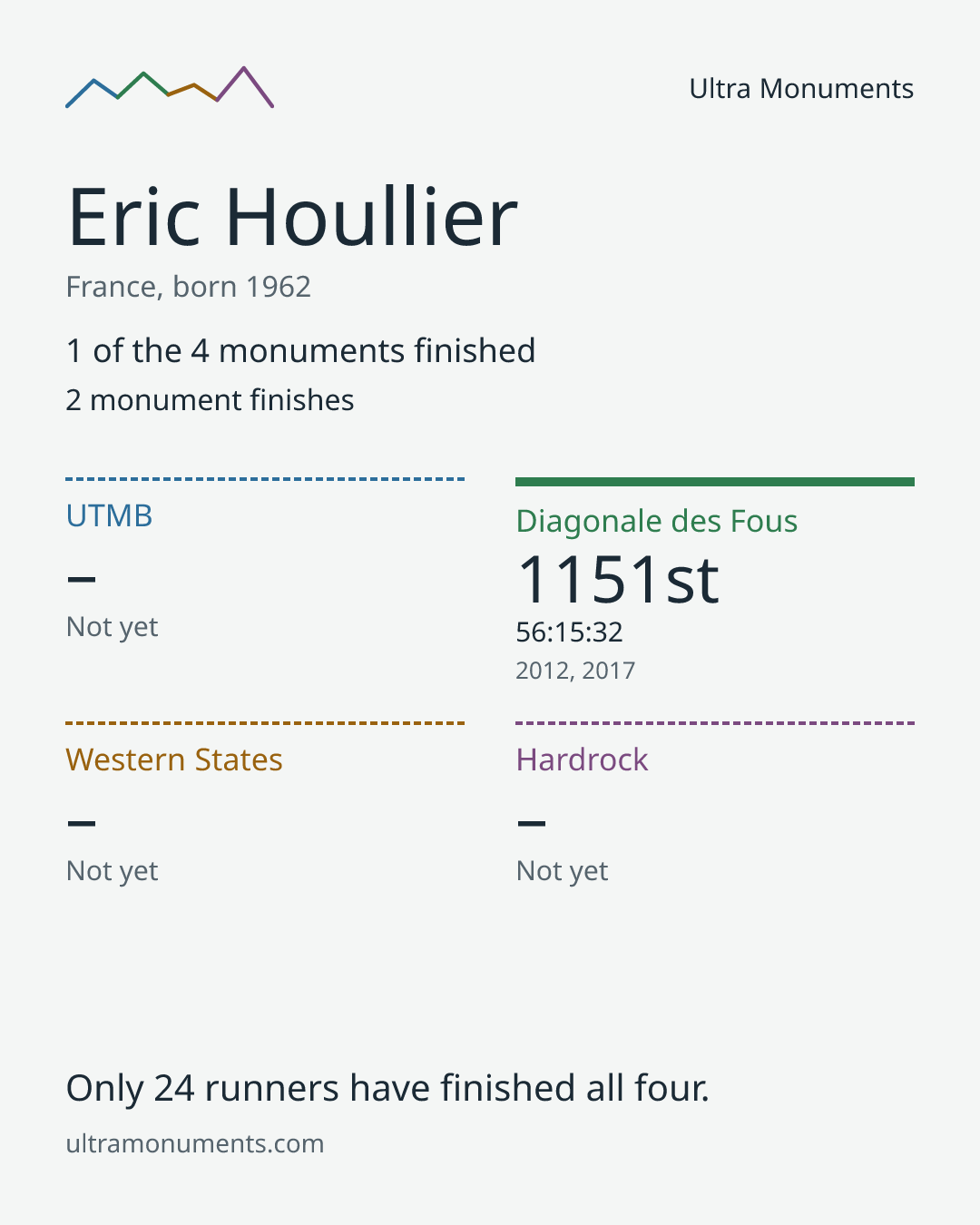 Results card for Eric Houllier