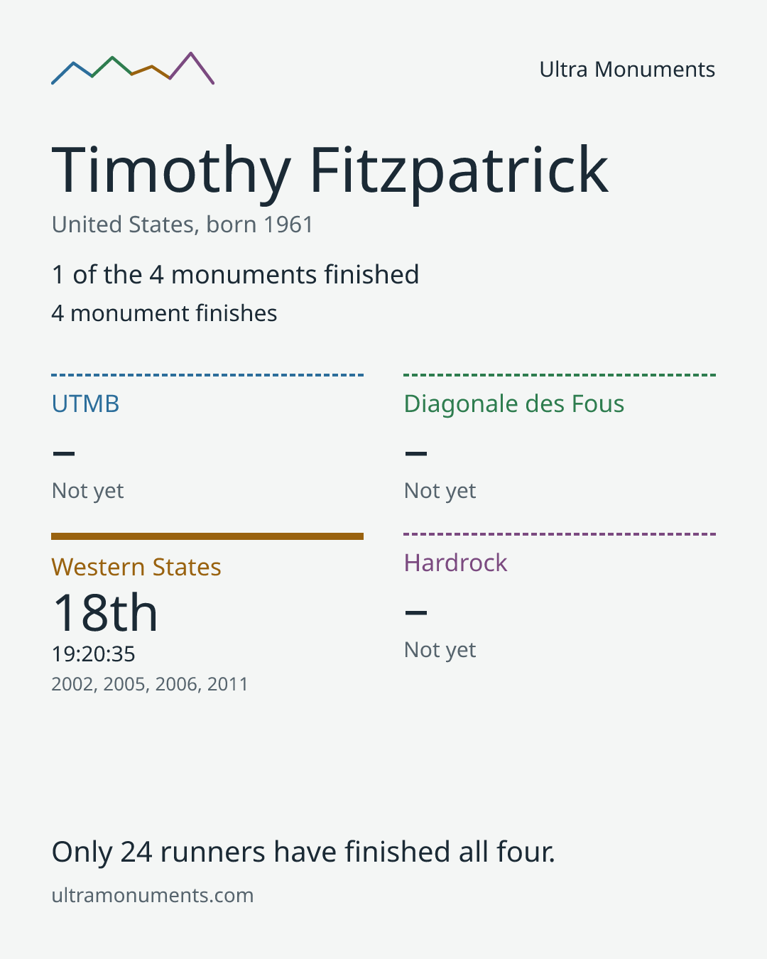 Results card for Timothy Fitzpatrick