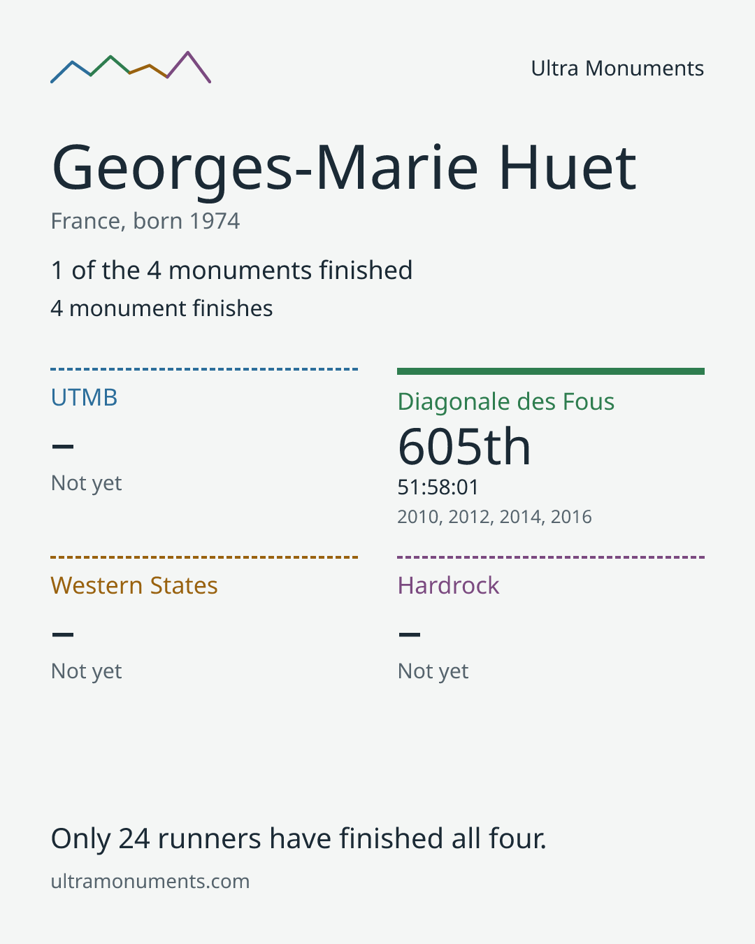 Results card for Georges-Marie Huet