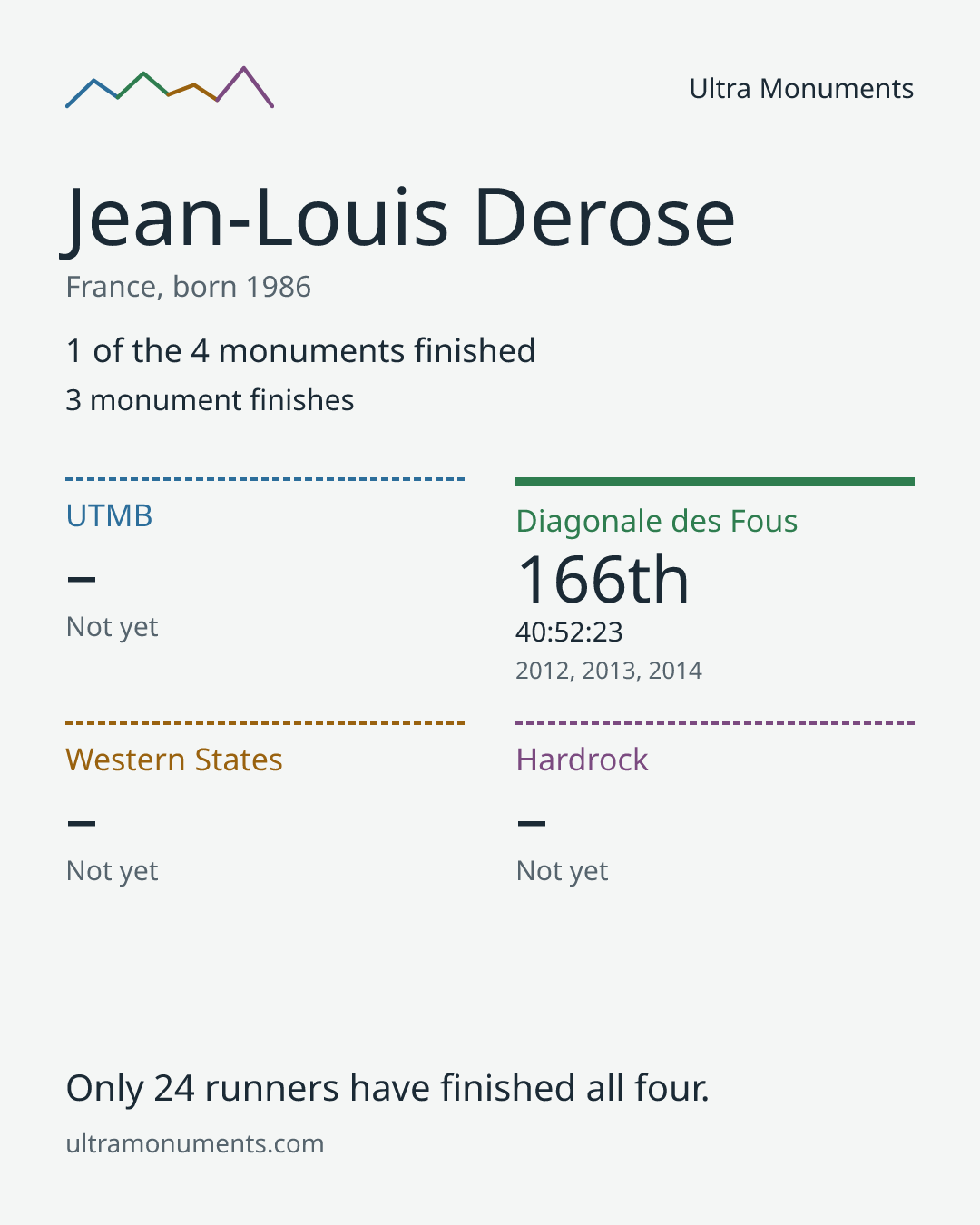 Results card for Jean-Louis Derose