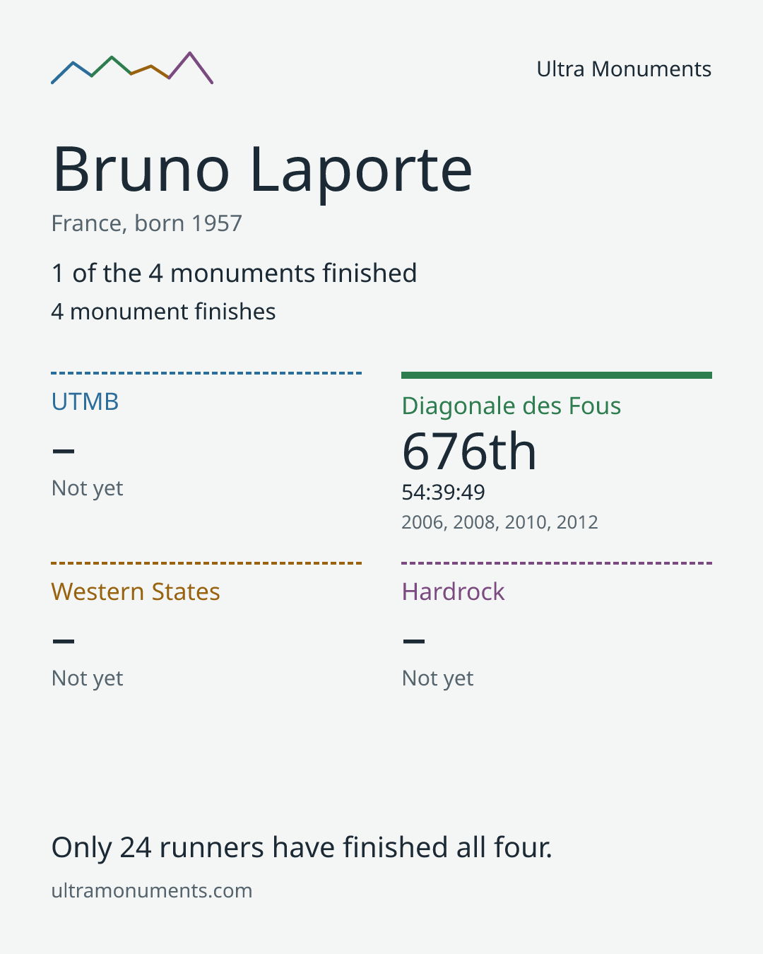 Results card for Bruno Laporte