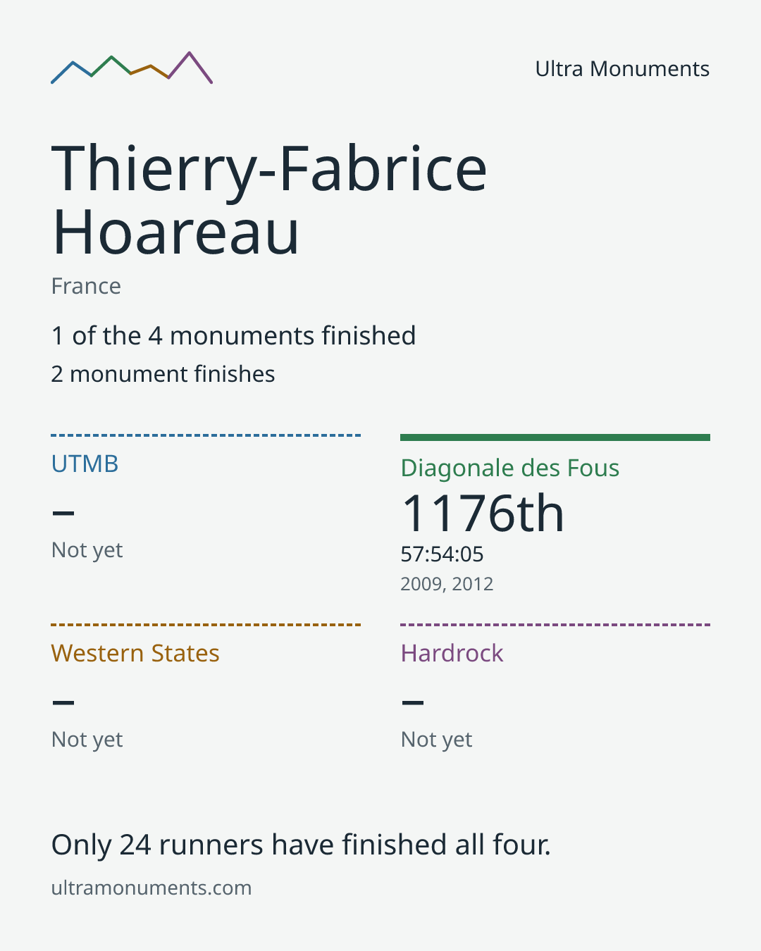 Results card for Thierry-Fabrice Hoareau