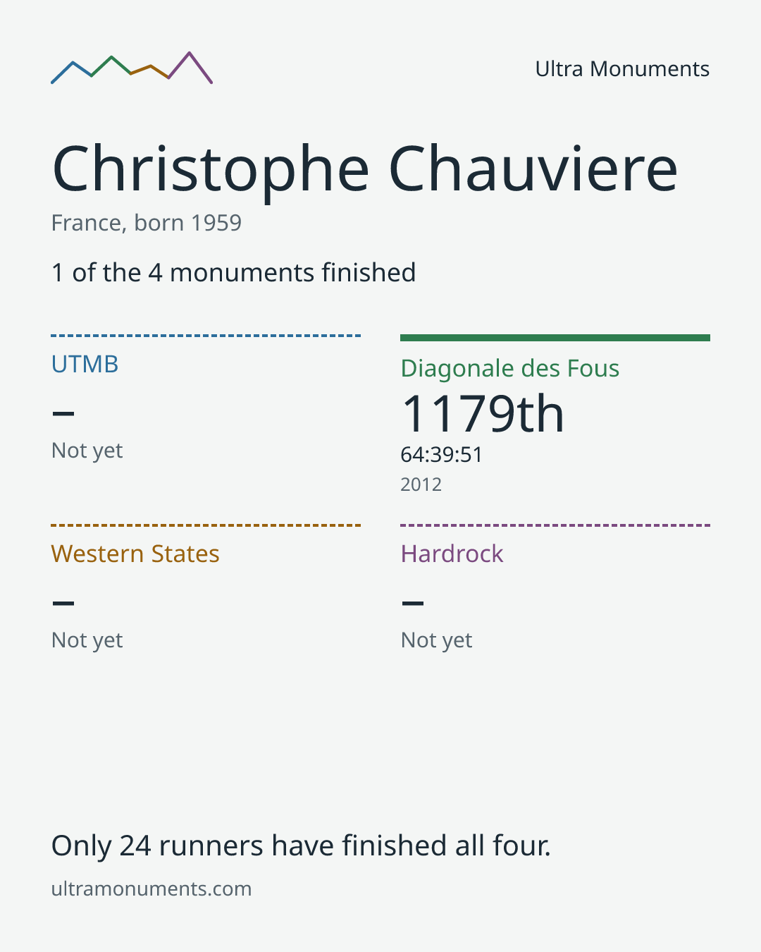 Results card for Christophe Chauviere