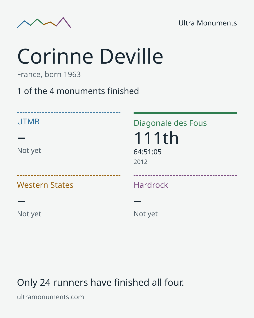 Results card for Corinne Deville