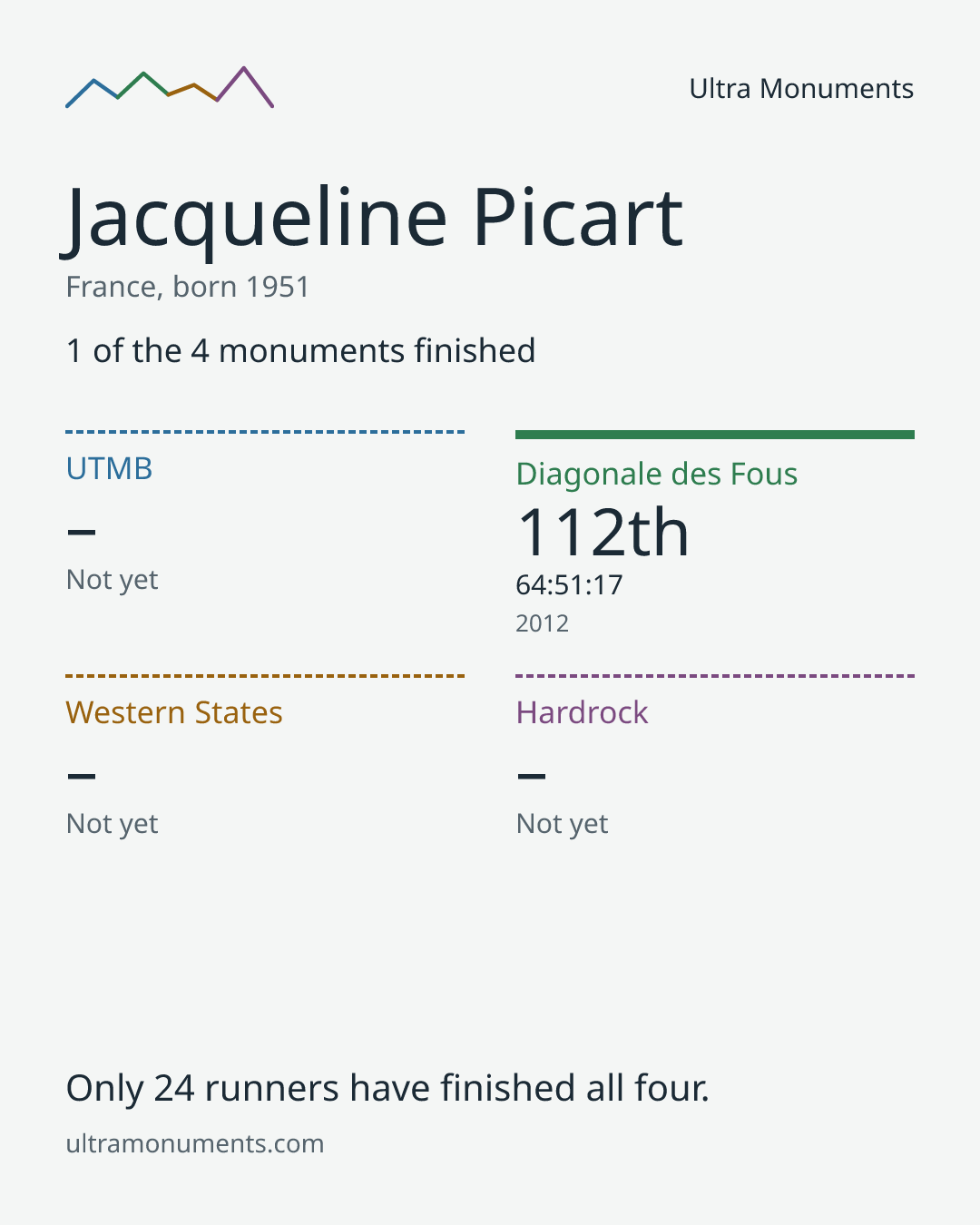 Results card for Jacqueline Picart