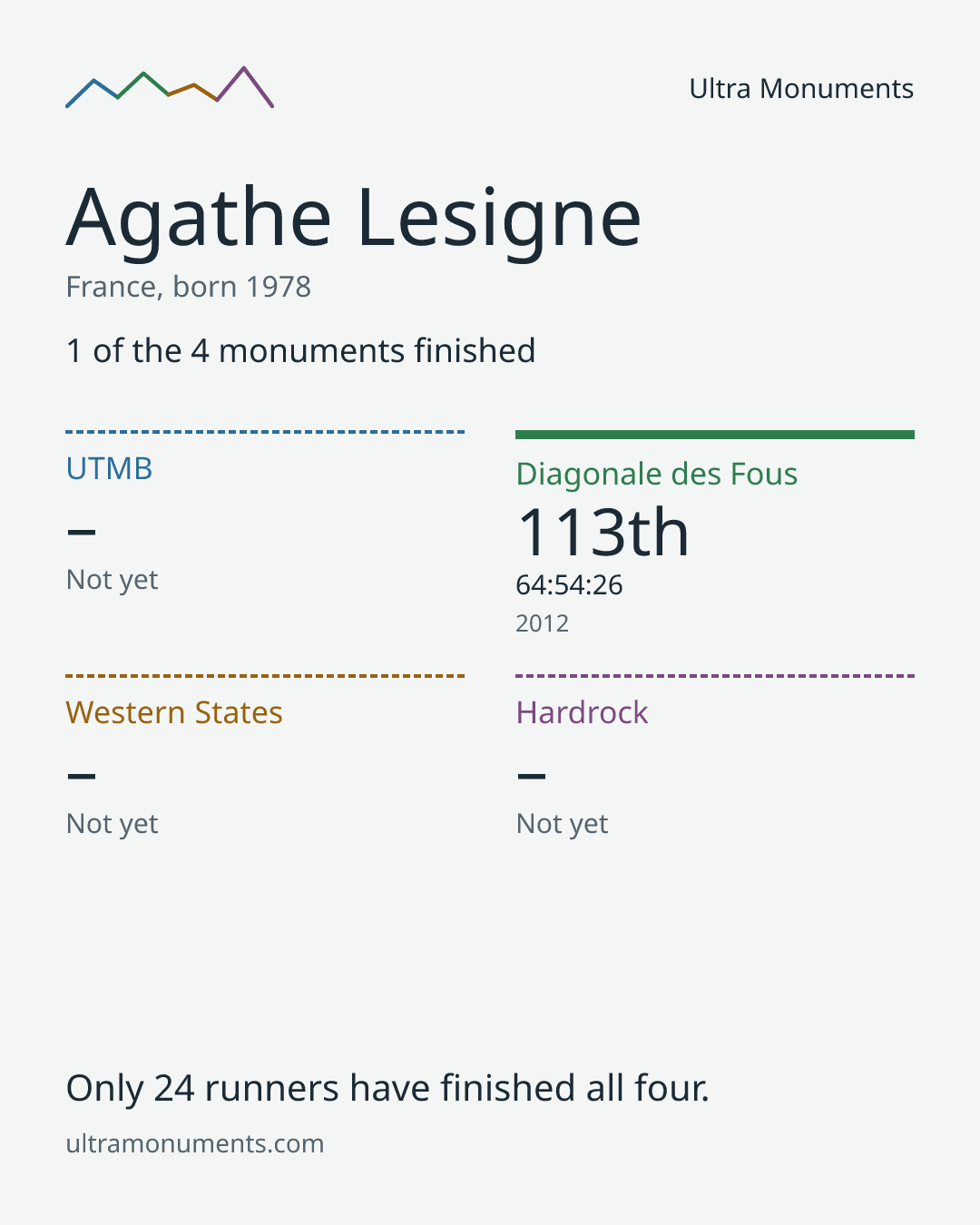 Results card for Agathe Lesigne