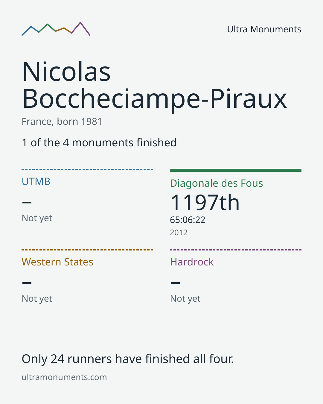 Results card for Nicolas Boccheciampe-Piraux