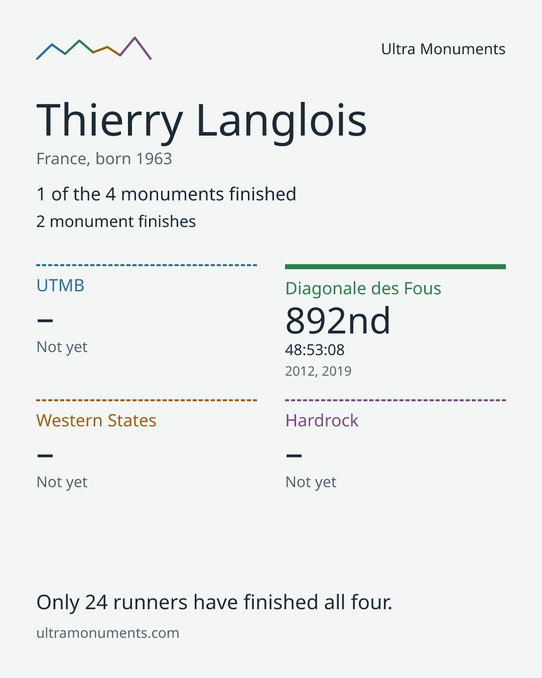 Results card for Thierry Langlois