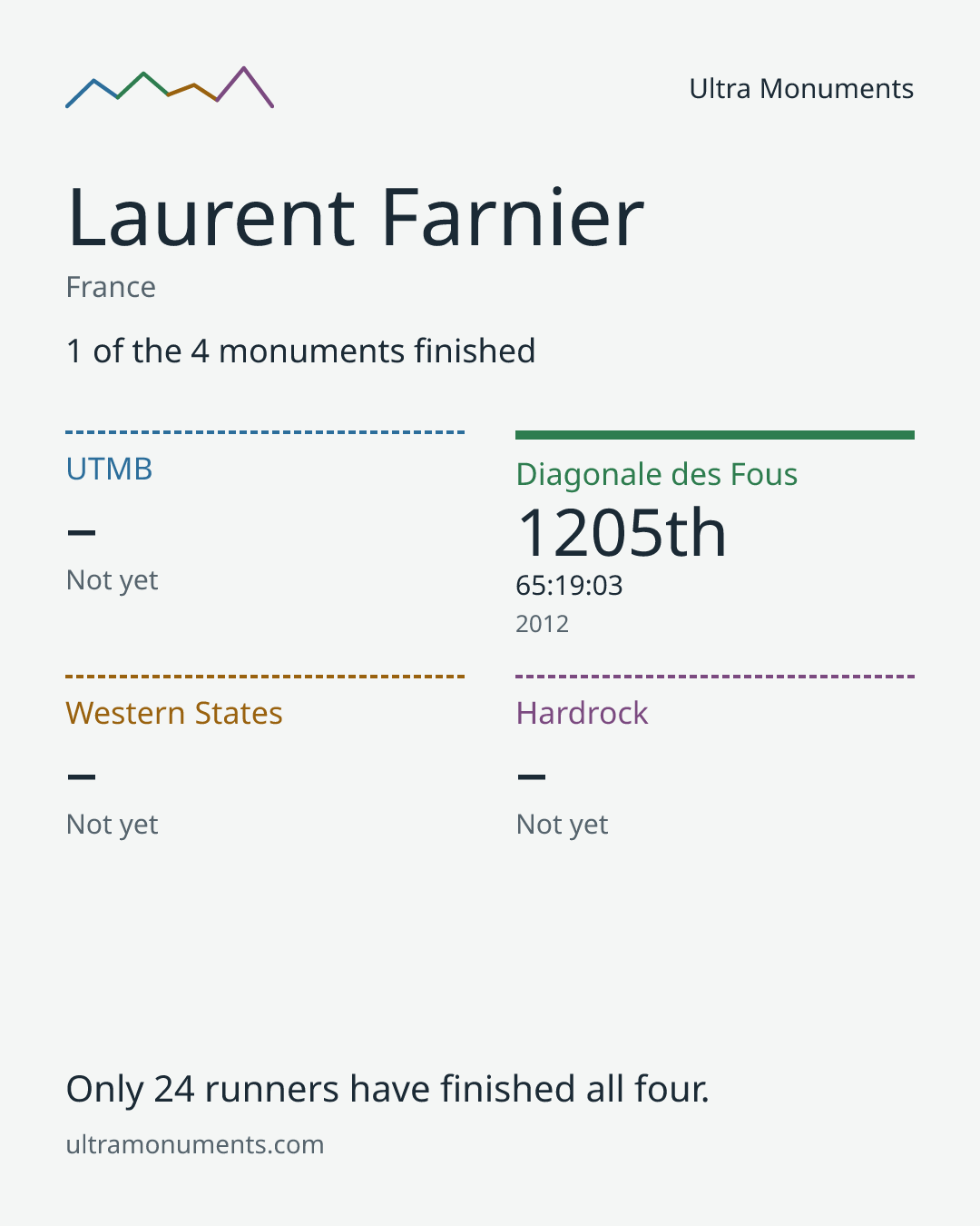 Results card for Laurent Farnier