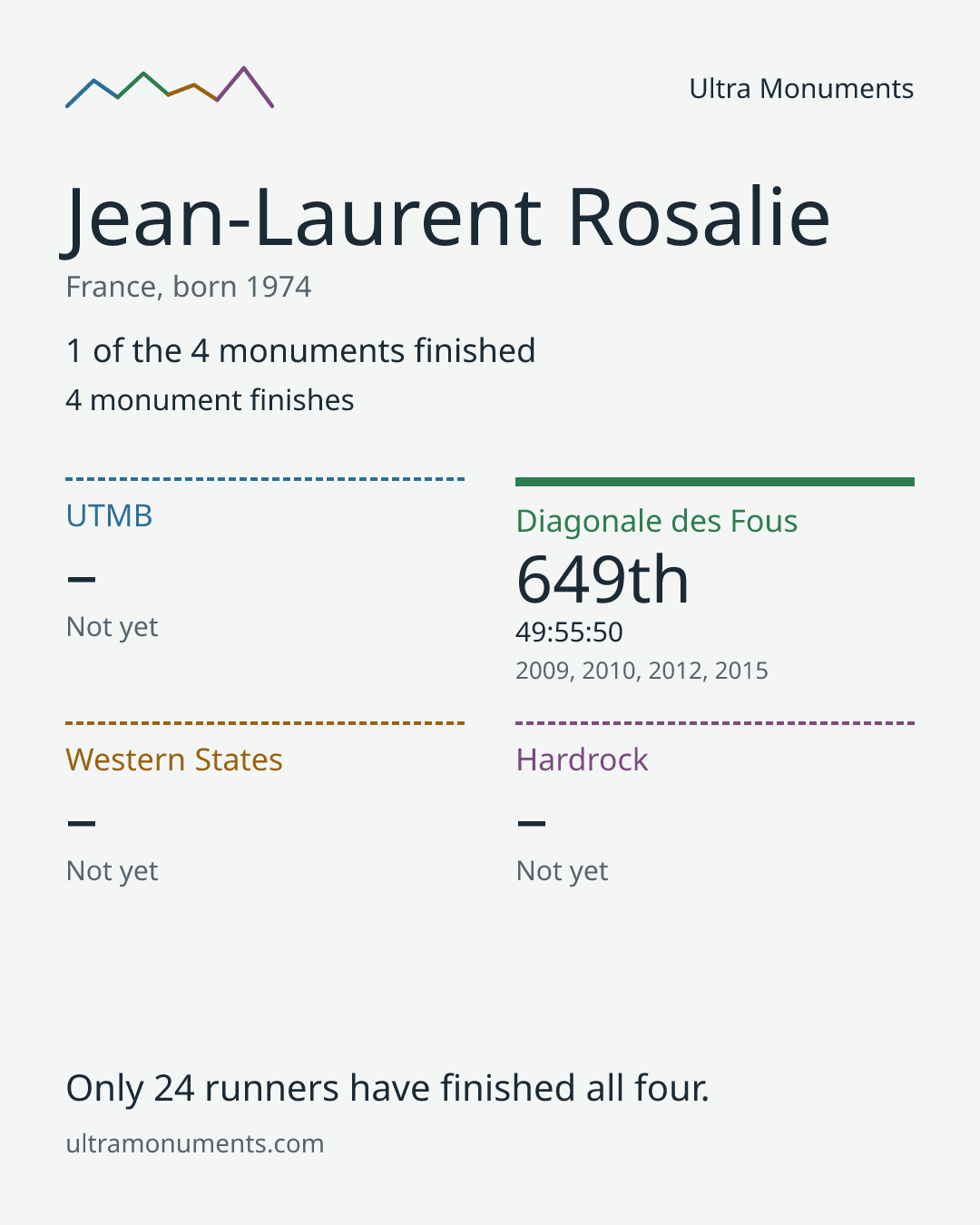 Results card for Jean-Laurent Rosalie