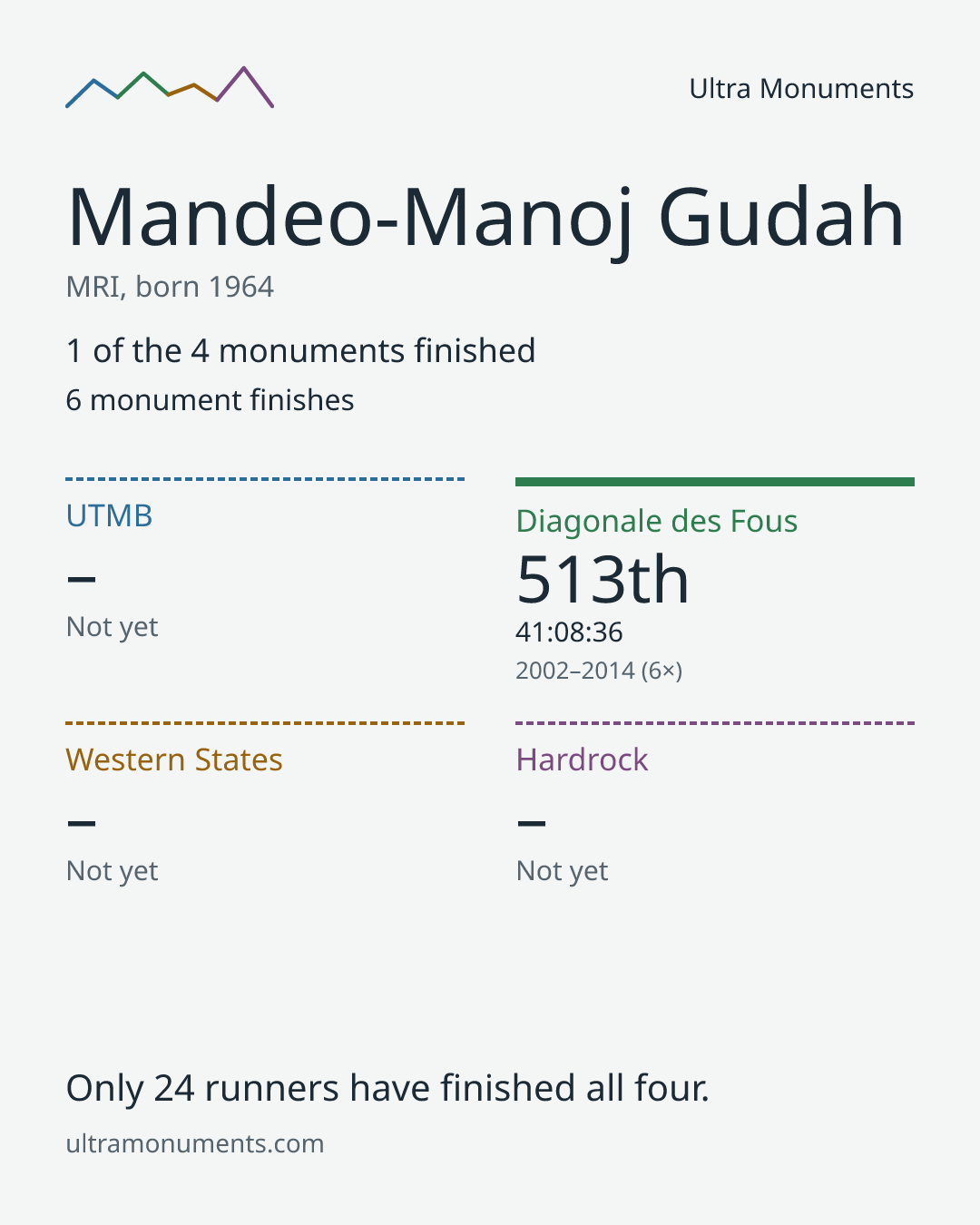 Results card for Mandeo-Manoj Gudah