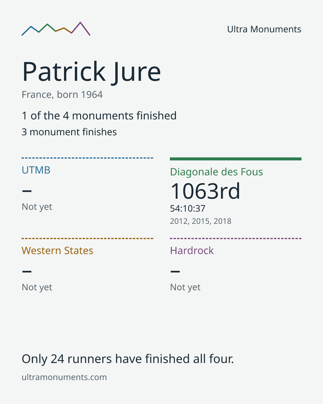 Results card for Patrick Jure