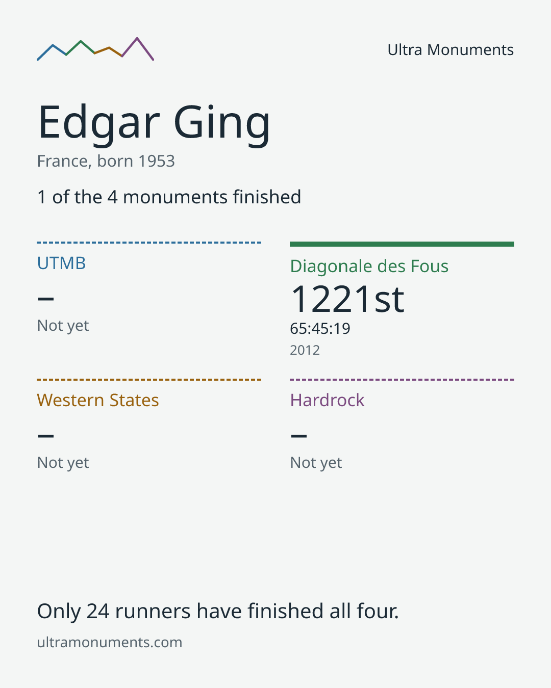Results card for Edgar Ging