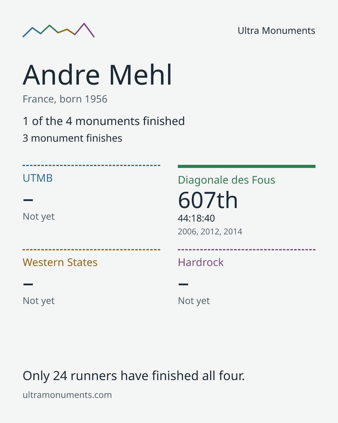 Results card for Andre Mehl