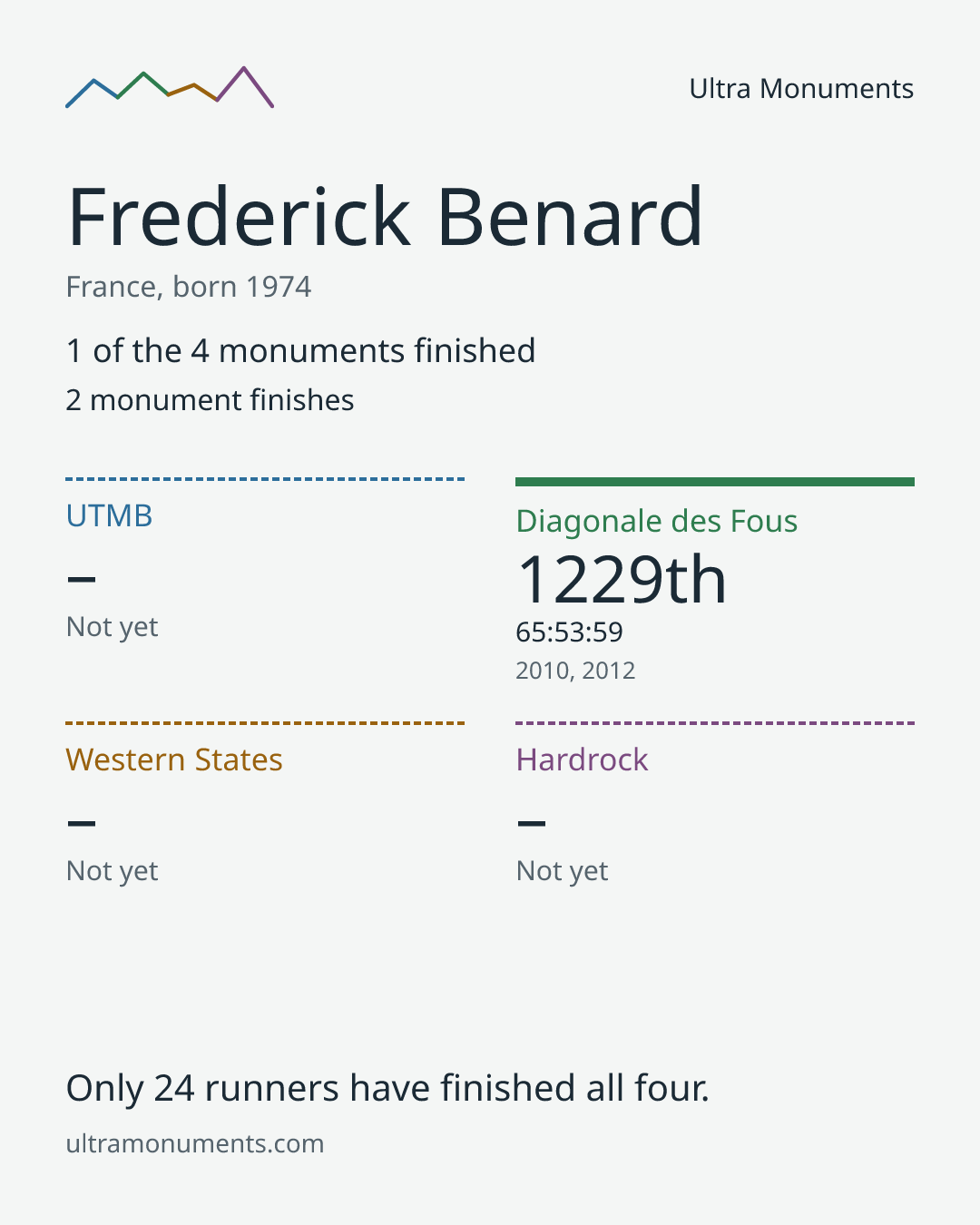 Results card for Frederick Benard