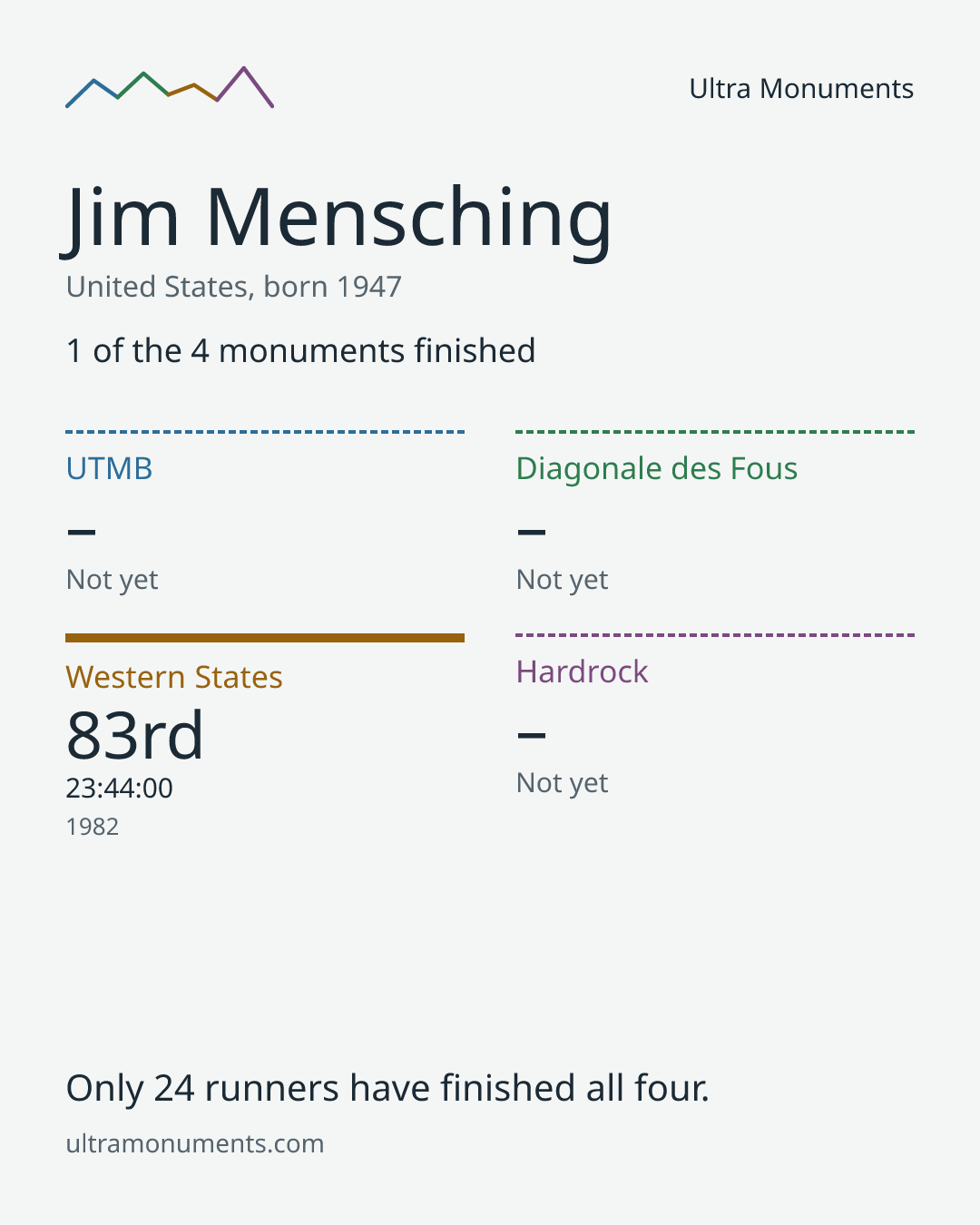 Results card for Jim Mensching