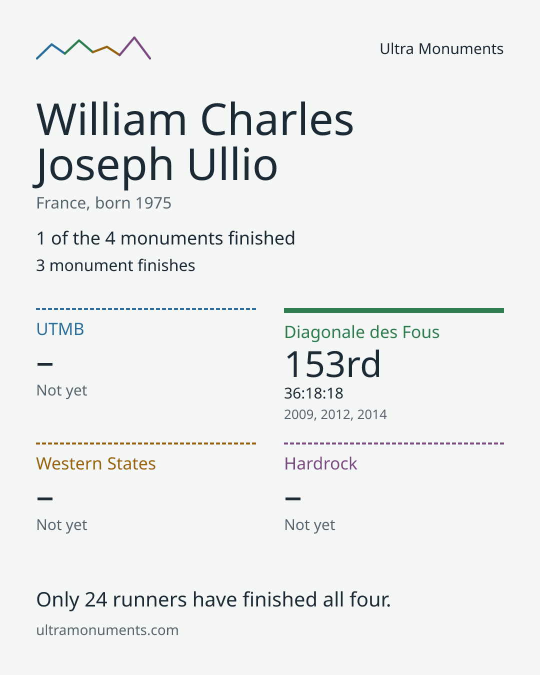 Results card for William Charles Joseph Ullio