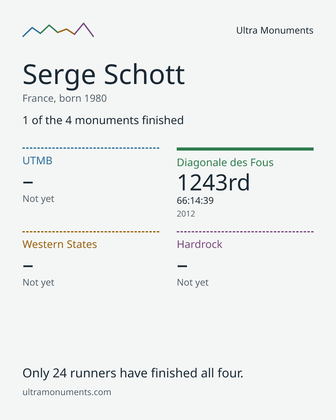 Results card for Serge Schott