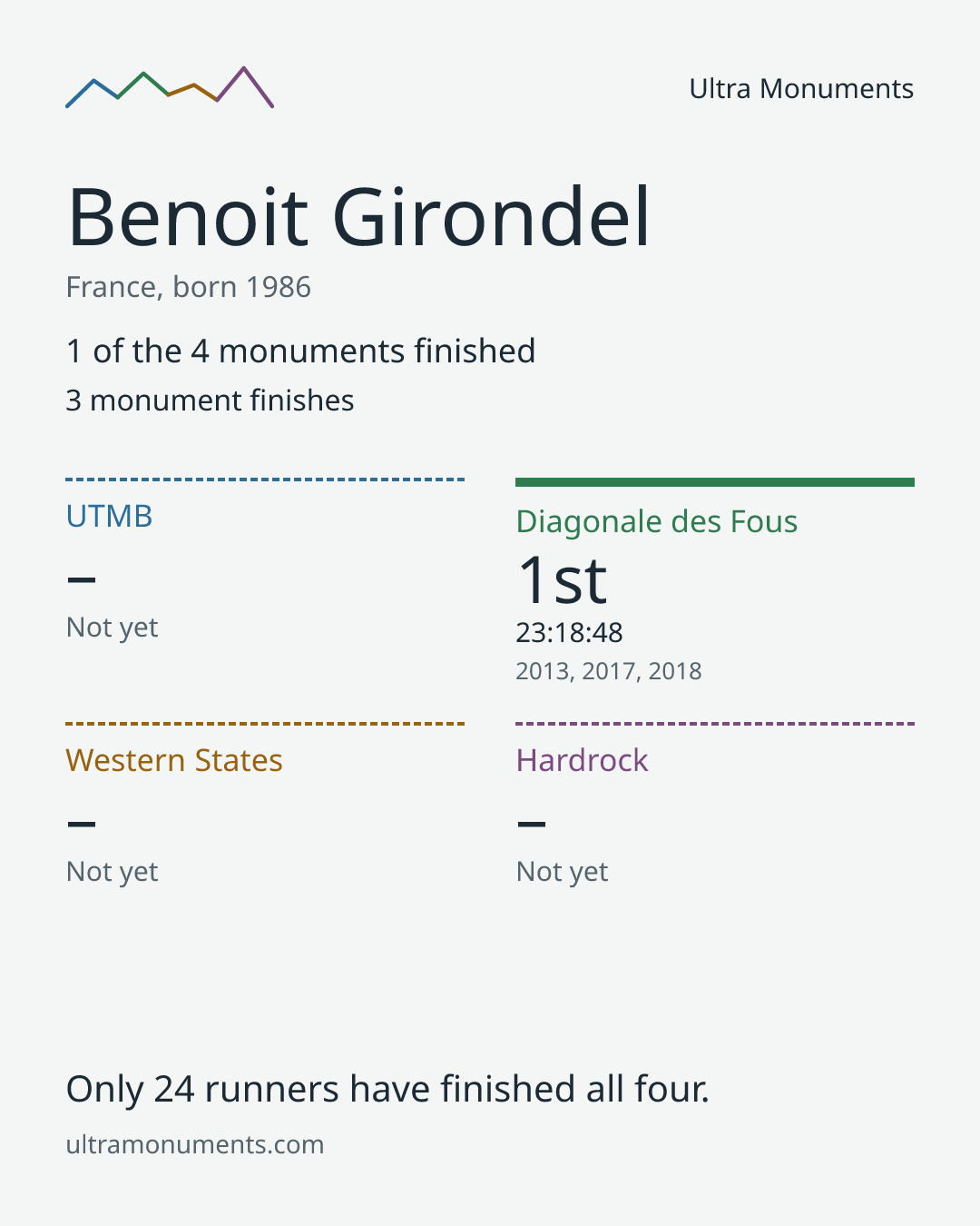 Results card for Benoit Girondel