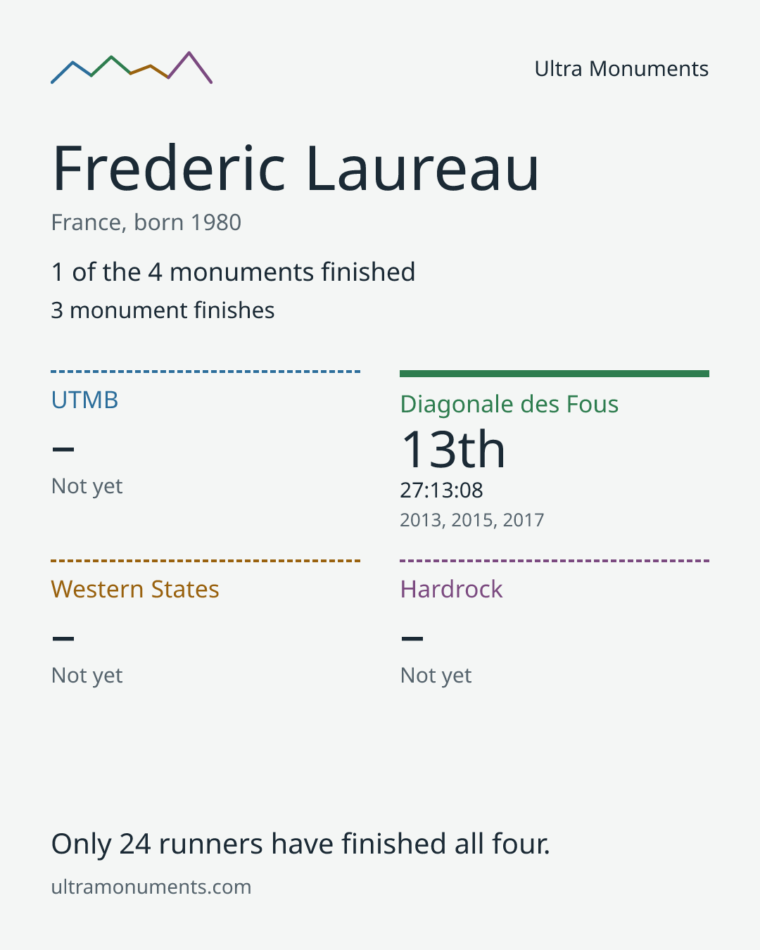 Results card for Frederic Laureau
