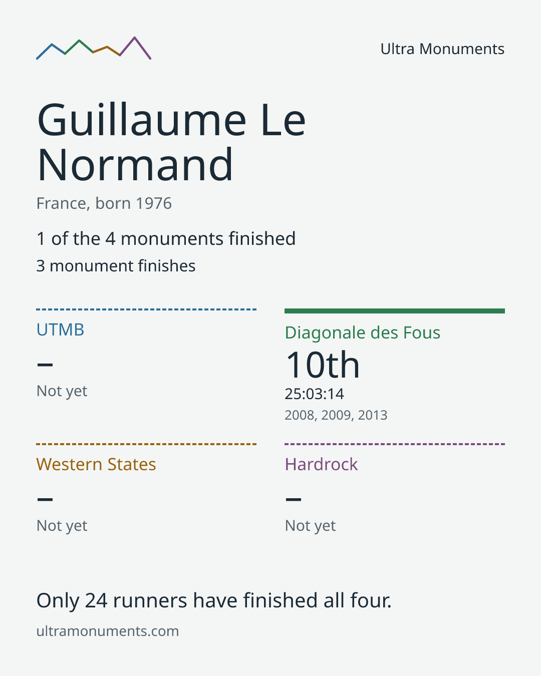 Results card for Guillaume Le Normand