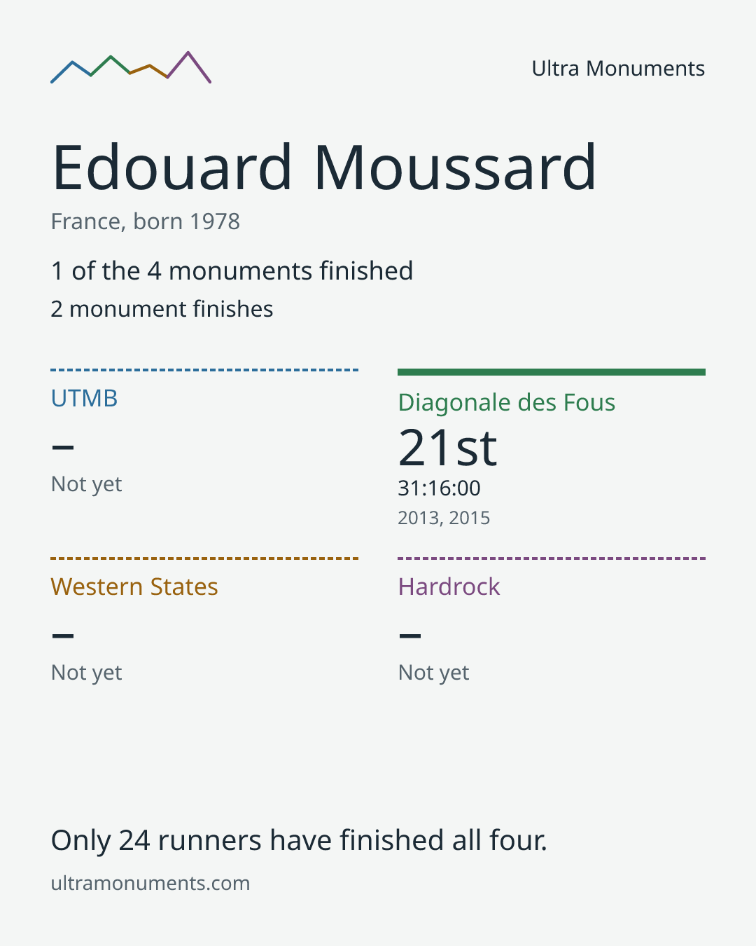 Results card for Edouard Moussard