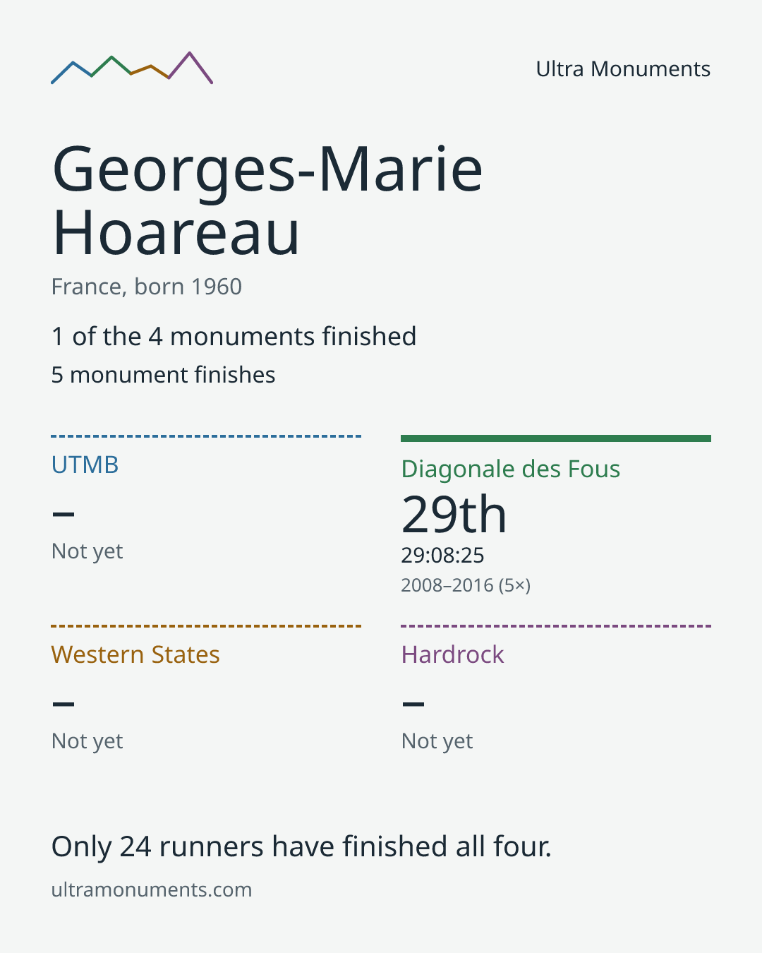 Results card for Georges-Marie Hoareau