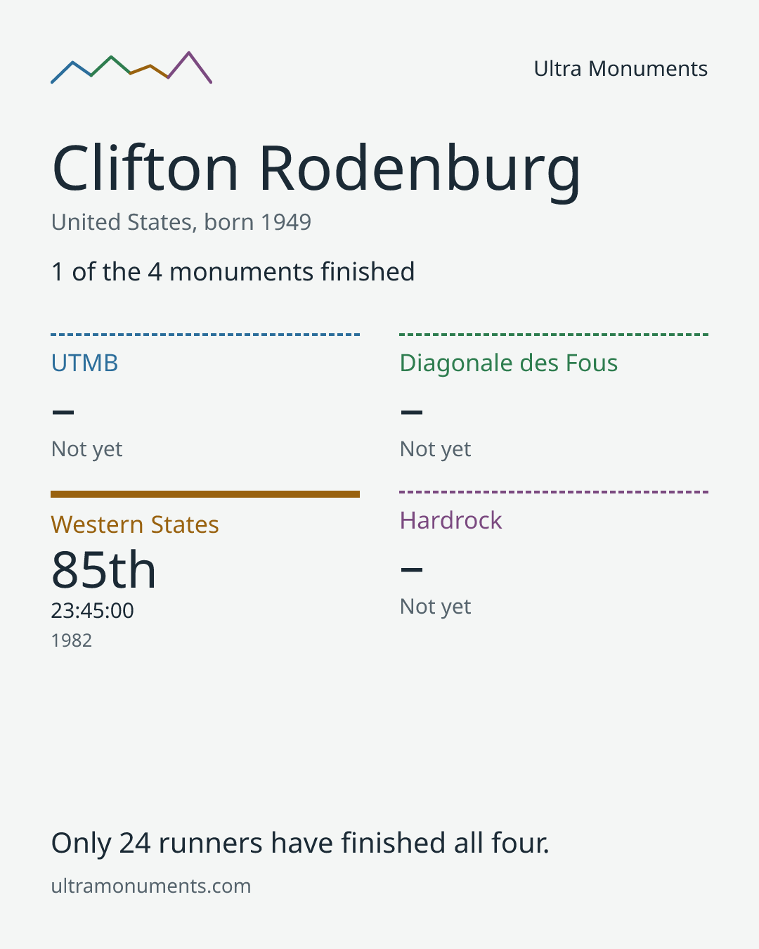 Results card for Clifton Rodenburg