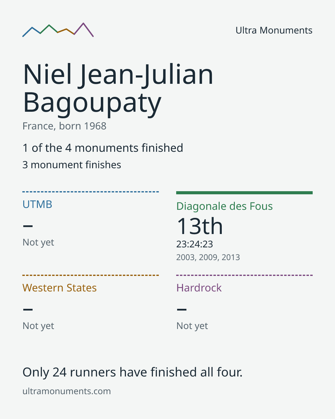 Results card for Niel Jean-Julian Bagoupaty