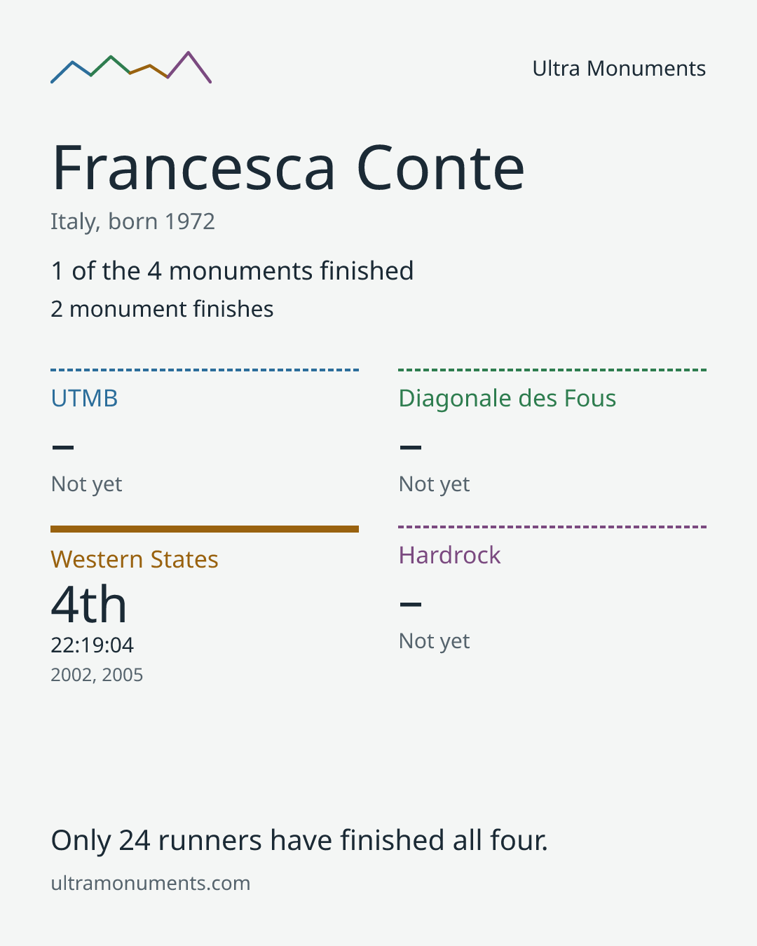 Results card for Francesca Conte