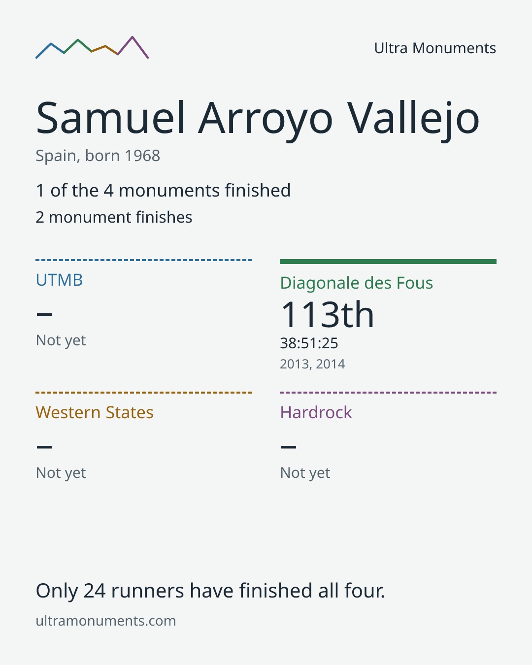 Results card for Samuel Arroyo Vallejo