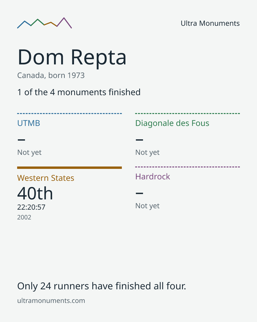 Results card for Dom Repta
