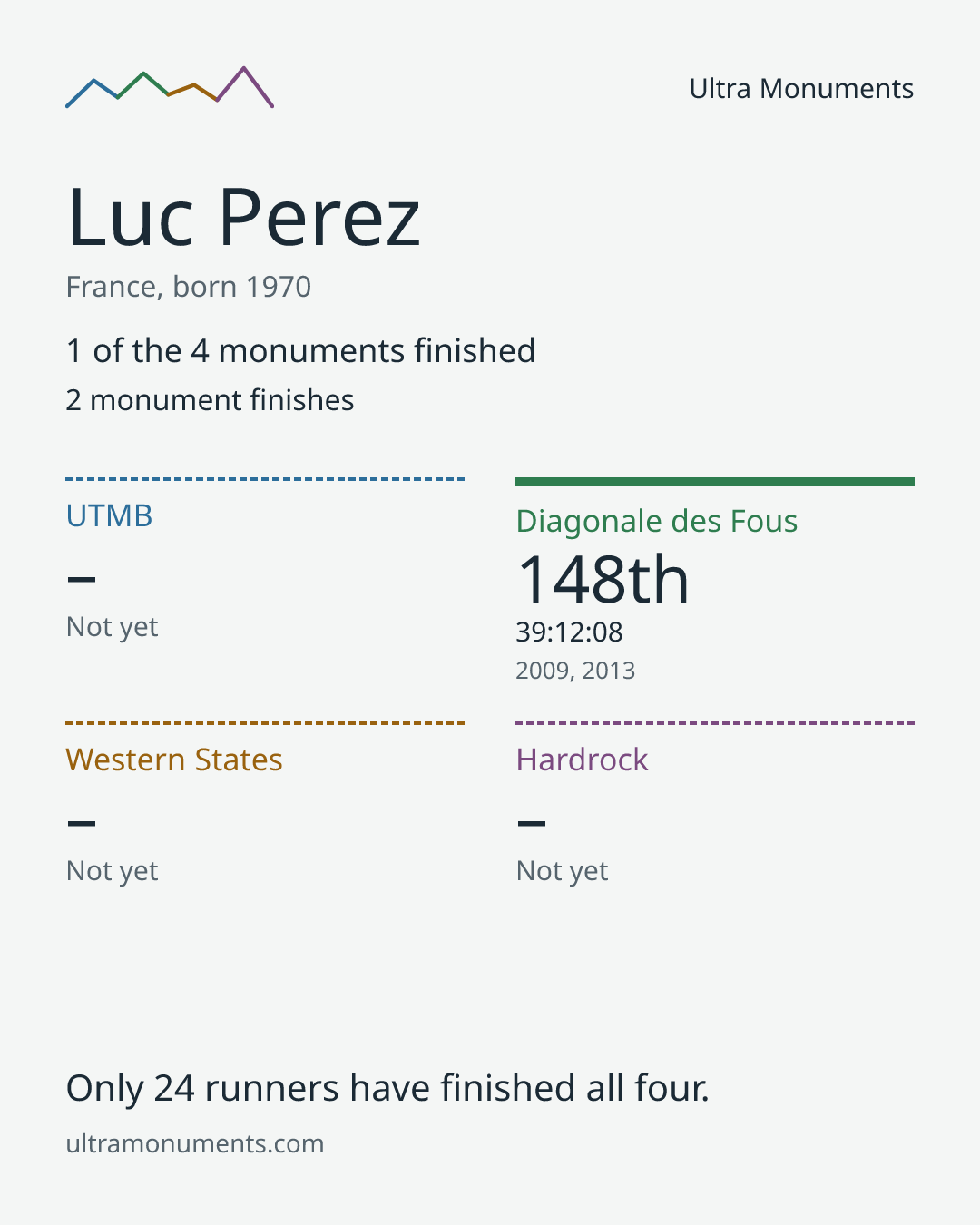 Results card for Luc Perez